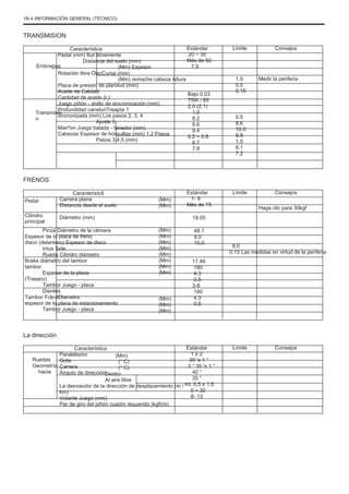 1B-4 INFORMACIÓN GENERAL (TÉCNICO)
TRANSMISION
Característica
Pedal (mm) fluir libremente
Distancia del suelo (mm)
(Mm) Espesor
Rotación libre DiscCursa (mm)
(Mm) remache cabeza Altura
Placa de presión de planitud (mm)
Aceite de Calidad
Cantidad de aceite (L)
Juego piñón - anillo de sincronización (mm)
Profundidad caneluriTreapta 1
sincronizada (mm) Los pasos 2, 3, 4
Ajuste 5
Manºon Juego balada - tenedor (mm)
Cabezas Espesor de horquillas (mm) 1.2 Pasos
Pasos 3,4,5 (mm)
Estándar
20 ~ 30
Más de 60
7.9
Límite Consejos
Embrague
Bajo 0,03
75W / 85
2,0 (2,1)
1.0
8.2
9.6
9.4
0.2 ~ 0.6
8.7
7.8
1.0
0.5
0.15
Medir la periferia
Transmisió
n 0.5
8.6
10.0
9.8
1.0
8.1
7.2
FRENOS
Pedal
Cilindro
principal
Caracteristcã
Carrera plana
Distancia desde el suelo
Diámetro (mm)
(Mm)
(Mm)
(Mm)
(Mm)
(Mm)
(Mm)
(Mm)
(Mm)
(Mm)
(Mm)
(Mm)
(Mm)
(Mm)
Estándar
1- 8
Más de 75
19.05
48.1
9.0
10.0
17.46
180
4.3
0.5
3-8
180
4.3
0.5
Límite Consejos
Haga clic para 30kgf
Pinza Diámetro de la cámara
Espesor de la placa de freno
disco (delantero) Espesor de disco
Ictus Side
Rueda Cilindro diámetro
Brake diámetro del tambor
tambor
Espesor de la placa
(Trasero)
Tambor Juego - placa
Dientes
Tambor FrânãDiametru
espesor de la placa de estacionamiento
Tambor Juego - placa
8.0
0.15 Las medidas en virtud de la periferia
La dirección
Ruedas
Geometría
hacia
Característica
Paralelismo
Gota
Carrera
Ángulo de dirección
(Mm)
(° C)
(° C)
Dentro
Al aire libre
La desviación de la dirección de desplazamiento (m /
km)
Volante Juego (mm)
Par de giro del piñón cuadro requerido (kgfcm)
Estándar
1 ± 2
30 '± 1 °
3 ° 35 '± 1 °
40 °
35 °
int. 0,5 ± 1,5
0 ~ 30
8- 13
Límite Consejos
 