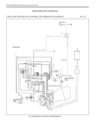 6I??FebreroMOTOR (sistema de control de emisiones)
DESCRIPCIÓN GENERAL
TABLA DE SISTEMA DE CONTROL DE EMISIONES (GENERAL:
ENCENDIDO
DE
CONTACTO
M / T)
Razonable
Solenoide
APERTURA
choque
cápsula
Ocioso
ACTUADOR
Solenoide
CARBURADO
R
Boquilla
DISTRIBUI
DOR
Válvulas de
PCV
FILTRO DE
AIRE
FIG. SISTEMA DE CONTROL DE EMISIONES 6I
SUPAPÃCON
TROL
 