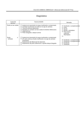 CAJA DE CAMBIOS, EMBRAGUE Y diferencial (diferencial) 8C??Tres
Diagnóstico
Fuera De
Servicio
Ruido en las ruedas ??
??
??
??
??
??
a ??
??
??
??
Causa probable
Aceite de la transmisión de agua insuficiente o contaminado
Cantidad insuficiente de aceite en la caja de cambios
Tracción piñones defectuoso
Póngase en contacto con las ruedas de dientes defectuosos
Afloje piñones
Piñón Desgaste o ataque corona
Aceite de la transmisión de agua insuficiente o contaminado
(El ruido continuo) Aceite insuficiente o la caja de cambios
insuficiente
Rodamiento del diferencial de deserción
Rodamiento del piñón diferencial o cojinete ataque desgaste
??
??
??
??
??
??
??
??
??
??
Remedio
Sustituido o complementado
Lleno
Ajuste
Ajuste o reemplazo
Înlocuiresau
colección
Reemplazo
Sustituido o complementado
Sustituido o complementado
Sustituido
Sustituido
Ruido
rulmenþi
 