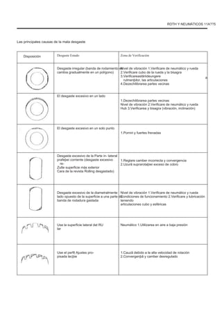 ROTH Y NEUMÁTICOS 11A??5
Las principales causas de la mala desgaste
Disposición Desgaste Estado Zona de Verificación
Desgaste irregular (banda de rodamiento es
cambia gradualmente en un polígono)
Nivel de vibración 1.Verificare de neumático y rueda
2.Verificare cubo de la rueda y la bisagra
3.Verificareastãriideungere
rulmenþilor, las articulaciones
4.Dezechilibrarea partes vecinas
a
El desgaste excesivo en un lado
1.Dezechilibrarea partes vecinas
Nivel de vibración 2.Verificare de neumático y rueda
Hub 3.Verificarea y bisagra (vibración, inclinación)
El desgaste excesivo en un solo punto
1.Porniri y fuertes frenadas
Desgaste excesivo de la Parte in- lateral
prafeþei corriente (desgaste excesivo
re-
Zulte superficie más exterior
Cara de la revista Rolling desgastado)
1.Reglare camber incorrecta y convergencia
2.Uzurã suprarotaþiei exceso de cobro
Desgaste excesivo de la diametralmente
lado opuesto de la superficie a una parte de
banda de rodadura gastada
Nivel de vibración 1.Verificare de neumático y rueda
Condiciones de funcionamiento 2.Verificare y lubricación
teniendo
articulaciones cubo y esféricas
Use la superficie lateral del RU
lar
Neumático 1.Utilizarea en aire a baja presión
Use el perfil Ajustes pro-
pisada tecþie
1.Cauzã debido a la alta velocidad de rotación
2.Convergenþã y camber desregulado
 