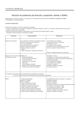 11A??8 ROTH Y NEUMÁTICOS
Solución de problemas (de dirección, suspensión, llantas o JENÞI)
Deben hacerse la prueba de carretera y un cheque antes de la depuración preliminar porque dirección y suspensión, jenþile
Y neumáticos son interdependientes.
Controles preliminares
Presión de los neumáticos 1. Revise y desgaste del neumático.
2. Levante el vehículo sobre un elevador y compruebe la suspensión delantera y trasera, y un sistema de dirección para la observación
desgaste, posibles daños y deformaþii.
3. Retire las ruedas para equilibrar su deformaþii de curvatura jenþii notar ningún desgaste y juegos
rulmenþilor estado de desgaste de la banda de rodadura.
Condición
Desgaste del neumático 1.
2.
3.
4.
5.
6.
Causa probable
Los neumáticos asimétricos de desgaste irregular
Presión incorrecta de los neumáticos
Arco roto o debilitado
Lado del desgaste de los neumáticos
Ruedas de geometría impropias
Sistema operativo incorrecto
frenado
7. Afloje, deformación, suspensión destrucción
1.
2.
3.
4.
5.
6.
7.
8.
9.
Arco roto
Rueda desequilibrada
Geometría ruedas defectuosas
Amortiguador Wear
Trayectos de alta velocidad
Sobrecarga
Afloje o desgaste rulmenþi
Rotación de las ruedas desequilibradas
Presión incorrecta de los neumáticos
Reparación
Los neumáticos de reemplazo
Ajuste la presión de los neumáticos
Reemplace el resorte
Los neumáticos de reemplazo
Comprobar y ajustar la geometría de la rueda
Revisar y reparar el sistema de frenos
Apretar o reemplazar partes de la suspensión
Reemplace el resorte
El equilibrio, la sustitución de los neumáticos
Comprobación y ajuste de la geometría, equilibrando
Reposición depreciado
Los neumáticos de reemplazo
Los neumáticos de reemplazo
Cojinete de reemplazo
Reemplace la llanta o neumático
El control de presión
Desgaste de los neumáticos anormal
(El desgaste excesivo)
1. Expansión de movimiento parcial rueda defectuosa pneuÎnlocuire neumáticos
2. Vuelva a colocar defectuoso funcionamiento del amortiguador amortiguador
Shakes 1. Ruedas desequilibrada
Rulmenþi 2. Desgaste
Rótula 3. Desgaste
4. Wear rótula del brazo inferior
5. Shakes excesivo de las ruedas
6. neumáticos deformaciones parciales
7. Shakes conjunto de rueda radial
8. Geometría ruedas delanteras defectuoso
9. Afloje el sistema de dirección o desgaste
Caja de dirección 10.Slãbire pernos de montaje
El equilibrado de ruedas de repuesto o neumáticos
Rulmenþi reemplazo
Rótula de reemplazo
Rótula de reemplazo
Reemplace el control de la suspensión delantera de brazo
Los neumáticos de repuesto o jenþi
Los neumáticos de repuesto o jenþi
Geometría ruedas Puesta a punto
Apriete o reemplace el sistema de dirección
Apriete los tornillos de montaje
 