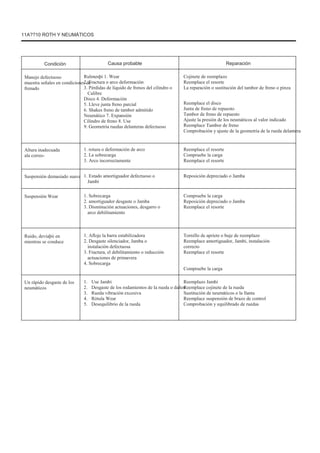 11A??10 ROTH Y NEUMÁTICOS
Condición
Manejo defectuoso
muestra señales en condiciones de
frenado
Causa probable
Rulmenþi 1. Wear
2. Fractura o arco deformación
3. Pérdidas de líquido de frenos del cilindro o
Calibre
Disco 4. Deformación
5. Lleve junta freno parcial
6. Shakes freno de tambor admitido
Neumático 7. Expansión
Cilindro de freno 8. Use
9. Geometría ruedas delanteras defectuoso
1. rotura o deformación de arco
2. La sobrecarga
3. Arco incorrectamente
1. Estado amortiguador defectuoso o
Jambi
1. Sobrecarga
2. amortiguador desgaste o Jamba
3. Disminución actuaciones, desgarro o
arco debilitamiento
1. Afloje la barra estabilizadora
2. Desgaste silenciador, Jamba o
instalación defectuosa
3. Fractura, el debilitamiento o reducción
actuaciones de primavera
4. Sobrecarga
1.
2.
3.
4.
5.
Use Jambi
Desgaste de los rodamientos de la rueda o daños
Rueda vibración excesiva
Rótula Wear
Desequilibrio de la rueda
Reparación
Cojinete de reemplazo
Reemplace el resorte
La reparación o sustitución del tambor de freno o pinza
Reemplace el disco
Junta de freno de repuesto
Tambor de freno de repuesto
Ajuste la presión de los neumáticos al valor indicado
Reemplace Tambor de freno
Comprobación y ajuste de la geometría de la rueda delantera
Reemplace el resorte
Compruebe la carga
Reemplace el resorte
Reposición depreciado o Jamba
Compruebe la carga
Reposición depreciado o Jamba
Reemplace el resorte
Altura inadecuada
ala corres-
Suspensión demasiado suave
Suspensión Wear
Ruido, deviaþii en
mientras se conduce
Tornillo de apriete o buje de reemplazo
Reemplace amortiguador, Jambi, instalación
correcto
Reemplace el resorte
Compruebe la carga
Reemplazo Jambi
Reemplace cojinete de la rueda
Sustitución de neumáticos o la llanta
Reemplace suspensión de brazo de control
Comprobación y equilibrado de ruedas
Un rápido desgaste de los
neumáticos
 
