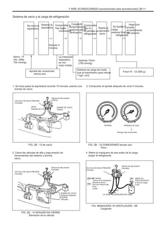 Y AIRE ACONDICIONADO acondicionado (aire acondicionado) 2B-11
Sistema de vacío y la carga de refrigeración
Cargando
temporalmente
sistema para la
verificación
Haga una
prueba
el rendimiento
del sistema
Freon R - 12 (500 g)
PÉRDIDA DE GAS
Recoge más conexiones
Uno ABRIR SU
PAPA REZERVO-
El RULUI carga
CÚAL.
Detiene la
aspiradora
Compruebe si
hay fugas
conexiones
Se inicia la
aspiradora
Compruebe
que no
la pérdida de
refrigerante
Aprox. 15
min. (Más
750 mmHg)
Permitir 5
minutos
La indicación
dispositivo
es nor-
maíz molido
Además 15min
(750 mmHg)
Sistema de carga de modo
que el manómetro para indicar
1 kgf / cm2
Apriete las conexiones
menos aún
1. Se hace pasar la aspiradora durante 15 minutos usando una
bomba de vacío.
Válvula de alta presión
(OPEN)
BOMBA DE VACÍO
(Obras)
3. Comprobar el apriete después de unos 5 minutos.
VALVULA DE BAJA PRESIÓN
(Cerrada)
OPEN
Después de 5 minutos
NORMAL
FIG. 2B - 13 de vacío
2. Cierre las válvulas de alta y baja presión de
herramientas del sistema y bomba
vacío.
Válvula de alta presión
(Cerrada)
FIG. 2B - 15 CONEXIONES tensan aún
Poco
4. Retire la manguera de aire antes de la carga
cargar el refrigerante.
VALVULA DE BAJA PRESIÓN
(Cerrada)
VALVULA DE BAJA PRESIÓN
(Cerrada)
Febrero
Tres
SE debilita
Tuerca de la manguera.
Apriete la tuerca
Una vez transcurrido
Poco
Cooler.
BOMBA DE VACÍO
(Detenido después
CIERRE
Válvulas)
MANGUERA
Cargando
LA COMPRESORREZERVOR carga
FIG. 2B - 14 APAGAR EN CIERRE
Elevación de la válvula
FIG. MANGUERA 16 VENTILACIÓN - 2B
Cargando
Se facilita la
carga
sistema final con
refrigerante
Repita la
operación
vacío
Válvula de alta presión
(Cerrada)
 