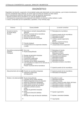 13??Dirección 2 DIAGNÓSTICO, suspensión, JENÞILOR Y NEUMÁTICOS
DIAGNÓSTICO
Diagnóstico de dirección, suspensión y funcionalidad ruedas está relacionado con otros sistemas, y por lo tanto el rendimiento
que han considerado estos sistemas. En primer lugar la prueba de carretera se debe realizar.
Como comprobación preliminar debe llevarse a cabo las siguientes operaciones.
1. Revisar la presión de los neumáticos y en caso de desgaste anormal.
2. Al levantar los componentes de la suspensión del vehículo y la dirección verificar dañado o suelto.
3. ruecas. Compruebe que son equilibrados y ajustados, si hay rulmenþi juego.
Síntoma
Durante la marcha
Se siente efecto
frenado
??
??
??
??
??
??
??
Neumáticos excesivamente
gastados
o desigual
??
??
??
??
??
??
??
??
??
Descentramiento de la rueda
??
??
??
??
??
??
??
??
??
??
??
??
Causa probable
Neumáticos o tamaño desequilibradas
diferente
Presión incorrecta de los neumáticos
Arco roto o debilitado
Descentramiento de ruedas
Ruedas de geometría impropias
Frenado desigual
Componentes de la suspensión dañados
o suelto
Arco roto
Rueda desequilibrada
Ruedas de geometría impropias
Amortiguador roto
Conducción inadecuada
Vehículo sobrecargado
Cojinetes de las ruedas desgastadas
Los neumáticos se rotaron en el vehículo sin
ser equilibrada
Presión incorrecta de los neumáticos
Presión de neumáticos despareja
Operación inadecuada
amortiguadores
Rueda desequilibrada
Cojinetes de las ruedas dañadas
Patella desgastado barras de dirección
Rótula de suspensión desgastado
Golpe lateral excesivo de las llantas
Deformación parcial del neumático
Asamblea centrado excesivo
rueda
Ruedas de geometría impropias
hacia
O barras de dirección dañados
suelto
Montaje de la caja de dirección debilitado
??
??
??
??
??
??
??
??
??
??
??
??
??
??
??
??
??
??
??
??
??
??
??
??
??
??
??
??
La acción correctiva
Reemplace los neumáticos
Ajuste la presión de los neumáticos
Reemplace el resorte
Reemplace la llanta
Verifica y ajusta la geometría
ruedas
Revisar y reparar los frenos
Reemplace o apriete
componentes de la suspensión
Reemplace el resorte
Equilibra la rueda o
Reemplace la llanta
Verifica y ajusta la geometría
Reemplace amortiguador
Reemplace la llanta
Reemplace la llanta
Reemplace teniendo
Reemplace la llanta o neumático
Ajuste la presión de los neumáticos
Ajuste la presión de los neumáticos
Reemplace amortiguador
Equilibra la rueda
Reemplace teniendo
Reemplace rótula
Vuelva a colocar la parte inferior del brazo
Reemplace la llanta o neumático
Reemplace la llanta o neumático
Reemplace la llanta o neumático
Ajustar la geometría
Apriete o reemplace bieletele
Caja Apriete
Shakes o de estancamiento
 