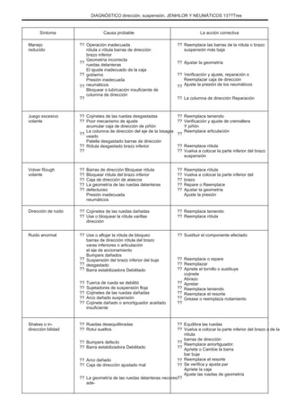 DIAGNÓSTICO dirección, suspensión, JENÞILOR Y NEUMÁTICOS 13??Tres
Síntoma
Manejo
reducido
??
??
??
??
??
Juego excesivo
volante
??
??
??
??
??
Volver Rough
volante
??
??
??
??
??
??
??
??
Causa probable
Operación inadecuada
rótula o rótula barras de dirección
brazo inferior
Geometría incorrecta
ruedas delanteras
El ajuste inadecuado de la caja
gobierno
Presión inadecuada
neumáticos
Bloquear o lubricación insuficiente de
columna de dirección
Cojinetes de las ruedas desgastadas
Poor mecanismo de ajuste
acumular caja de dirección de piñón
La columna de dirección del eje de la bisagra
usado
Patella desgastado barras de dirección
Rótula desgastado brazo inferior
Barras de dirección Bloquear rótula
Bloquear rótula del brazo inferior
Caja de dirección de atascos
La geometría de las ruedas delanteras
defectuoso
Presión inadecuada
neumáticos
Cojinetes de las ruedas dañadas
Use o bloquear la rótula varillas
dirección
Use o aflojar la rótula de bloqueo
barras de dirección rótula del brazo
varas inferiores o articulación
el eje de accionamiento
Bumpers dañados
Suspensión del brazo inferior del buje
desgastado
Barra estabilizadora Debilitado
Tuerca de rueda se debilitó
Sujetadores de suspensión floja
Cojinetes de las ruedas dañadas
Arco dañado suspensión
Cojinete dañado o amortiguador aceitado
insuficiente
Ruedas desequilibradas
Rotui sueltos
Bumpers defecto
Barra estabilizadora Debilitado
Arco dañado
Caja de dirección ajustado mal
La geometría de las ruedas delanteras necores-
ade-
??
??
??
??
??
??
??
??
??
??
??
??
??
??
??
??
??
??
La acción correctiva
Reemplace las barras de la rótula o brazo
suspensión más baja
Ajustar la geometría
Verificación y ajuste, reparación o
Reemplazar caja de dirección
Ajuste la presión de los neumáticos
La columna de dirección Reparación
Reemplace teniendo
Verificación y ajuste de cremallera
Y piñón
Reemplace articulación
Reemplace rótula
Vuelva a colocar la parte inferior del brazo
suspensión
Reemplace rótula
Vuelva a colocar la parte inferior del
brazo
Repare o Reemplace
Ajustar la geometría
Ajuste la presión
Reemplace teniendo
Reemplace rótula
Sustituir el componente afectado
Dirección de ruido
Ruido anormal
??
??
??
??
??
??
??
??
Shakes o in-
dirección bilidad
??
??
??
??
??
??
??
??
??
??
??
??
??
??
??
??
??
??
??
??
??
??
Reemplace o repare
Reemplazar
Apriete el tornillo o sustituye
cojinete
Abrazo
Apretar
Reemplace teniendo
Reemplace el resorte
Grease o reemplaza rodamiento
Equilibra las ruedas
Vuelva a colocar la parte inferior del brazo o de la
rótula
barras de dirección
Reemplace amortiguador.
Apriete o Cambie la barra
bar buje
Reemplace el resorte
Se verifica y ajusta par
Apriete la caja
Ajuste las ruedas de geometría
 