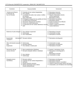 13??4 Dirección DIAGNÓSTICO, suspensión, JENÞILOR Y NEUMÁTICOS
Condición
Tendencia de Desvío
la dirección de
fue a la frenada
??
??
??
??
??
??
??
??
??
Distancia al suelo desigual ??
??
??
??
??
??
??
??
??
??
??
Desgaste precoz
neumáticos
??
??
??
??
??
Causa probable
Cojinetes de las ruedas desgastadas
Arco dañado
La pérdida de aceite a las ruedas o rodillos
los estribos
Disco deformado
El desgaste desigual de las pastillas de freno
La deformación del tambor
Hinchazón desigual del neumático
Cilindro de rueda defectuosa
La geometría de las ruedas delanteras necores-
ade-
Arco dañado suspensión
Sobrecarga
Arco inapropiado
Bumpers defecto
Sobrecarga
Bumpers defecto
Arco dañado o inadecuado
Barra estabilizadora Debilitado
Bumpers atrapado defecto o debilidad
Arco dañado
Sobrecarga
Bumpers defecto
Cojinetes de las ruedas desgastadas o
dañadas
Rueda vibración excesiva
Rótula desgastado brazo inferior
Rueda desequilibrada
??
??
??
??
??
??
??
??
??
??
??
??
??
??
??
??
??
??
??
??
??
??
??
??
??
Corrección
Reemplace teniendo
Reemplace el resorte
Repare o Reemplace cilindro
o pinza defectuosa
Reemplace el disco
Reemplace las pastillas
Reemplace tambor
Ajuste la presión de la inflación
Cambie el cilindro
Verifica y ajusta la geometría
ruedas delanteras
Reemplace el resorte
Compruebe la carga
Reemplace el resorte
Reemplace amortiguador
Compruebe la carga
Reemplace amortiguador
Reemplace el resorte
Apretar o reemplazar el buje
Reemplace el amortiguador o
apretar
Reemplace el resorte
Compruebe la carga
Reemplace amortiguador
Reemplace teniendo
Reemplace la llanta o neumático
Vuelva a colocar la parte inferior del brazo
Compruebe y son el balance de ensamblaje
Suspensión
??suave??
demasiado
Altura demasiado pequeño
para
suspensión
Desviación del eje
curvas vehículo
 
