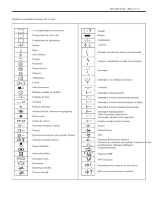 SISTEMA ELÉCTRICO 14-11
Símbolos principales elementos del circuito
Los componentes no electrónicos
Componentes de protección
Componentes de advertencia
Batería
Masa
Mass General
Energía
Generador
Motor eléctrico
Lámpara
Altoparlante
Cuerno
Imán Permanente
Indicador (unidad de medida)
Cableado de Zona
Terminal
Punto de soldadura
Intersección (los cables no están pegadas)
Punto común
Código de colores
Interruptor mecánico manual
Energía
Ejecución de funciones (por ejemplo. Pistón)
Válvula de control eléctrico
Sensor de Pasillo
Sensor electrónico
Interruptor listón
Resistencia
Resistencia variable
Termorezistenþã
Fusible
Bobina
Condensador
Conector
Contacto normalmente abierto con remontada
Contacto normalmente cerrado con remontada
Interruptor
Interruptor con múltiples posiciones
Limitador
Interruptor manual giratorio
Interruptor activado manualmente pulsando
Interruptor activado manualmente por el dibujo
Interruptor activado manualmente pulsando
Interruptor manual giratorio
Otros interruptores operados en
externo (por ejemplo. pierna operada)
Cambie actuador rotativo Manual
Diodos
Diodos Zenner
LED
Elemento de Protección Térmica
Secuencia de elementos (por ejemplo. Compresor de aire
acondicionado, embrague, embrague)
Temperatura Relay
Transistor PNP
NPN Transistor
Normalmente los contactos de relé abierto
Relé contactos normalmente cerrados
 