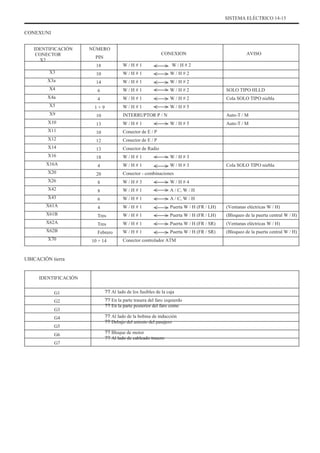 SISTEMA ELÉCTRICO 14-15
CONEXUNI
IDENTIFICACIÓN
CONECTOR
X2
X3
X3a
X4
X4a
X5
X9
X10
X11
X12
X14
X16
X16A
X20
X26
X42
X43
X61A
X61B
X62A
X62B
X70
NÚMERO
PIN
18
10
14
6
4
1 + 9
10
13
10
12
13
18
4
20
8
8
6
4
Tres
Tres
Febrero
10 + 14
W / H # 1
W / H # 1
W / H # 1
W / H # 1
W / H # 1
W / H # 1
INTERRUPTOR P / N
W / H # 1 W / H # 5
Conector de E / P
Conector de E / P
Conector de Radio
W / H # 1
W / H # 1
W / H # 3
W / H # 1
W / H # 1
W / H # 1
W / H # 1
W / H # 1
W / H # 1
W / H # 3
W / H # 3
W / H # 4
A / C, W / H
A / C, W / H
Puerta W / H (FR / LH)
Puerta W / H (FR / LH)
Puerta W / H (FR / SR)
Puerta W / H (FR / SR)
(Ventanas eléctricas W / H)
(Bloqueo de la puerta central W / H)
(Ventanas eléctricas W / H)
(Bloqueo de la puerta central W / H)
Cola SOLO TIPO niebla
CONEXION
W / H # 2
W / H # 2
W / H # 2
W / H # 2
W / H # 2
W / H # 5
Auto-T / M
Auto-T / M
SOLO TIPO HLLD
Cola SOLO TIPO niebla
AVISO
Conector - combinaciones
Conector controlador ATM
UBICACIÓN tierra
IDENTIFICACIÓN
G1
G2
G3
G4
G5
G6
G7
?? Al lado de los fusibles de la caja
?? En la parte trasera del faro izquierdo
?? En la parte posterior del faro como
?? Al lado de la bobina de inducción
?? Debajo del asiento del pasajero
?? Bloque de motor
?? Al lado de cableado trasero
 