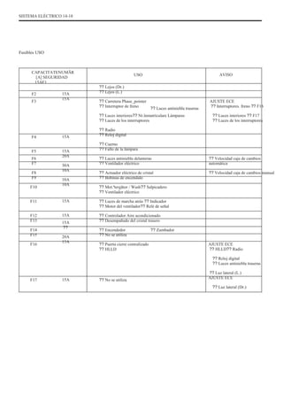 SISTEMA ELÉCTRICO 14-18
Fusibles USO
CAPACITATENUMÃR
[A] SEGURIDAD
15AF1
F2
F3
15A
15A
USO
?? Lejos (Dr.)
?? Lejos (L.)
?? Carretera Phase_pointer
?? Interruptor de freno
?? Luces antiniebla traseras
AVISO
AJUSTE ECE
?? Interruptores. freno ?? F16
?? Luces interiores ?? F17
?? Luces de los interruptores
?? Luces interiores?? Nr.înmatriculare Lámparas
?? Luces de los interruptores
F4
F5
F6
F7
F8
F9
F10
F11
F12
F13
F14
F15
F16
15A
15A
20A
30A
10A
10A
10A
15A
15A
15A
??
20A
15A
?? Radio
?? Reloj digital
?? Cuerno
?? Fallo de la lámpara
?? Luces antiniebla delanteras
?? Ventilador eléctrico
?? Actuador eléctrico de cristal
?? Bobinas de encendido
?? Mot.ªtergãtor / Wash?? Salpicadero
?? Ventilador eléctrico
?? Luces de marcha atrás ?? Indicador
?? Motor del ventilador?? Relé de señal
?? Controlador Aire acondicionado
?? Desempañado del cristal trasero
?? Encendedor
?? No se utiliza
?? Zumbador
?? Velocidad caja de cambios
automática
?? Velocidad caja de cambios manual
?? Puerta cierre centralizado
?? HLLD
AJUSTE ECE
?? HLLD?? Radio
?? Reloj digital
?? Luces antiniebla traseras
F17 15A ?? No se utiliza
?? Luz lateral (L.)
AJUSTE ECE
?? Luz lateral (Dr.)
 