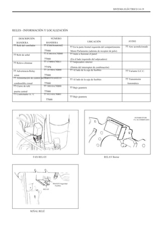 SISTEMA ELÉCTRICO 14-19
RELES - INFORMACIÓN Y LOCALIZACIÓN
DESCRIPCIÓN
BANDERA
?? Relé del ventilador
?? Relé de señal
?? Relevo eliminar
?? Advertencia Relay
sonar
?? Alimentación de control del relé
combustible cional
?? Cierre de relé
puerta central
?? Controlador A / C
NÚMERO
BANDERA
?? P38850A60A02
??000
?? P38610A78B00
??000
?? 37400A78B11
??5PK
?? 39700A78B00
??000
?? 38850A60D10
??000
?? 38810A78B00
??000
?? 95510A78B01
??000
UBICACIÓN
?? En la parte frontal izquierda del compartimiento
Motor Parlamento (además de receptor de pelo)
?? Junto a fusionar el panel
(En el lado izquierdo del salpicadero)
?? Salpicadero interior
(Detrás del interruptor de combinación)
?? Al lado de la caja de fusibles
?? Al lado de la caja de fusibles
?? Bajo guantera
?? Bajo guantera
?? Variante G.C.C.
?? Transmisión
Automático
AVISO
?? Aire acondicionado
INTERRUPTOR
P.C.B COMBINADO
FAN RELAY RELAY Borrar
IMAGEN Seguridad
Fusibles
RELAY
SEÑAL RELÉ
 