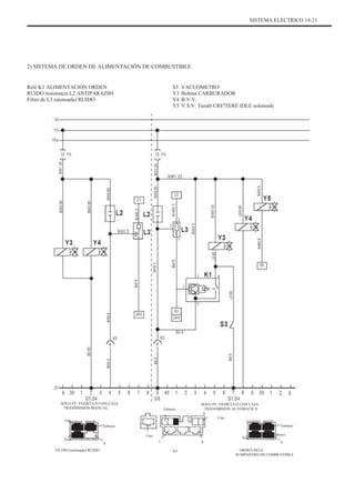 SISTEMA ELÉCTRICO 14-21
2) SISTEMA DE ORDEN DE ALIMENTACIÓN DE COMBUSTIBLE
Relé K1 ALIMENTACIÓN ORDEN
RUIDO resistencia L2 ANTIPARAZIÞI
Filtro de L3 (atenuada) RUIDO
S3
Y3
Y4
Y5
VACUOMETRO
Bobina CARBURADOR
B.V.V.
V.S.V. Turath CREªTERE IDLE solenoide
SOLO PT. VEHÍCULO CON CAJA
TRANSMISIÓN MANUAL
Uno
Febrero
Tres
Uno
4 7
Febrero
SOLO PT. VEHÍCULO CON CAJA
TRANSMISION AUTOMATICA
6
Uno
Febrero
Tres
Febrero
4
ORDEN RELE
SUMINISTRO DE COMBUSTIBLE
9
X5
FILTRO (atenuado) RUIDO
 