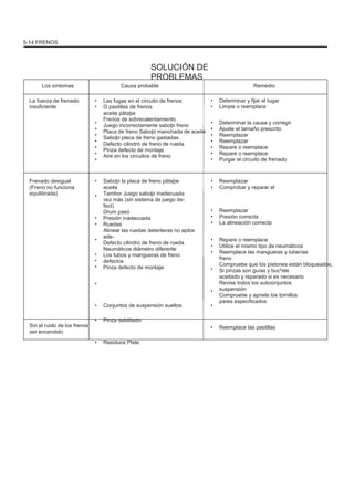 5-14 FRENOS
SOLUCIÓN DE
PROBLEMAS
Los síntomas
La fuerza de frenado
insuficiente
•
•
•
•
•
•
•
•
•
Frenado desigual
(Freno no funciona
equilibrada)
•
•
•
•
•
•
•
•
•
•
Sin el ruido de los frenos
ser encendido
•
•
Causa probable
Las fugas en el circuito de frenos
O pastillas de frenos
aceite pãtaþe
Frenos de sobrecalentamiento
Juego incorrectamente saboþi freno
Placa de freno Saboþi manchada de aceite
Saboþi placa de freno gastadas
Defecto cilindro de freno de rueda
Pinza defecto de montaje
Aire en los circuitos de freno
Saboþi la placa de freno pãtaþe
aceite
Tambor Juego saboþi inadecuada
vez más (sin sistema de juego de-
fect)
Drum pasó
Presión inadecuada
Ruedas
Alinear las ruedas delanteras no aptos
ade-
Defecto cilindro de freno de rueda
Neumáticos diámetro diferente
Los tubos y mangueras de freno
defectos
Pinza defecto de montaje
Conjuntos de suspensión sueltos
Pinza debilitado
Residuos Plate
•
•
•
•
•
•
•
•
•
•
•
•
•
•
•
•
•
•
•
•
•
Remedio
Determinar y fijar el lugar
Limpie o reemplace
Determinar la causa y corregir
Ajuste el tamaño prescrito
Reemplazar
Reemplazar
Repare o reemplace
Repare o reemplace
Purgar el circuito de frenado
Reemplazar
Comprobar y reparar el
Reemplazar
Presión correcta
La alineación correcta
Repare o reemplace
Utilice el mismo tipo de neumáticos
Reemplace las mangueras y tuberías
freno
Compruebe que los pistones están bloqueados,
Si pinzas son guías y bucºele
aceitado y reparado si es necesario
Revise todos los subconjuntos
suspensión
Compruebe y apriete los tornillos
pares especificados
Reemplace las pastillas
 