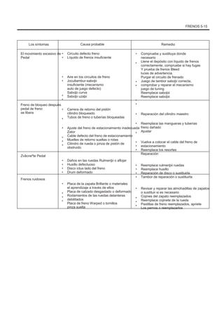 FRENOS 5-15
Los síntomas
El movimiento excesivo de
Pedal
•
•
Causa probable
Circuito defecto freno
Líquido de frenos insuficiente
•
•
Remedio
Compruebe y sustituya donde
necesario
Llene el depósito con líquido de frenos
correctamente, compruebe si hay fugas
Y prueba de frenos Bleed
luces de advertencia.
Purgar el circuito de frenado
Juego de tambor saboþi correcta,
comprobar y reparar el mecanismo
juego de tuning
Reemplace saboþii
Reemplace saboþii
Reparación del cilindro maestro
Reemplace las mangueras y tuberías
freno dañado
Ajustar
Vuelva a colocar el cable del freno de
estacionamiento
Reemplace los resortes
Reparación
Reemplace rulmenþii ruedas
Reemplace husillo
Reparación de disco o sustituirla
Tambor de reparación o sustituirla
Revisar y reparar las almohadillas de zapatos
o sustituir si es necesario
Cojines del zapato reemplazados
Reemplace cojinete de la rueda
Pastillas de freno reemplazados, apriete
Los pernos o reemplazarlos
•
•
•
•
•
•
•
•
•
•
Zvâcneºte Pedal
•
•
•
•
•
•
•
•
Freno de bloqueo después
pedal de freno
se libera
Aire en los circuitos de freno
Jocultambur-saboþi
insuficiente (mecanismo
auto de juego defecto)
Saboþi curva
Saboþi uzaþi
Carrera de retorno del pistón
cilindro bloqueado
Tubos de freno o tuberías bloqueadas
Ajuste del freno de estacionamiento inadecuada
Zator
Cable defecto del freno de estacionamiento
Muelles de retorno sueltas o rotas
Cilindro de rueda o pinza de pistón de
obstruido
Daños en las ruedas Rulmenþi o aflojar
Husillo defectuoso
Disco ictus lado del freno
Drum deformado
Placa de la zapata Brillante o materiales
el aprendizaje a través de ellos
Placa de calzado desgastado o deformado
Rodamientos de las ruedas delanteras
debilitados
Placa de freno Warped o tornillos
pinza suelta
•
•
•
•
•
•
•
•
•
•
•
•
•
•
•
•
•
•
Frenos ruidosos
 