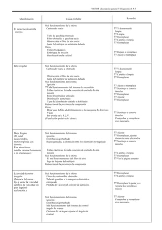 MOTOR (descripción general Y Diagnostic) 6 A-5
Manifestación
El motor no desarrolla
energía
Causa probable
Mal funcionamiento de la oferta
Carburador sucio
Tubo de gasolina obstruido
Filtro obstruido o gasolina sucia
Obstrucción o filtro de aire sucio
Junta del múltiple de admisión dañada
Otros
Frenos bloqueados
Embrague de fricción
Gasolina de mala calidad
Mal funcionamiento de la oferta
Carburador sucio u obstruido
Obstrucción o filtro de aire sucio
Junta del múltiple de admisión dañada
Mal funcionamiento del sistema
ignición
?? Mal funcionamiento del sistema de encendido
Fallas eléctricas, la mala conexión de enchufe de alta
tensión
Rotor Distribuidor utilizado
Distribución perturbado
Tapa del distribuidor dañado o debilitado
Reducción de la presión en la compresión
Otros
Dejar caer debido al debilitamiento o la manguera de deterioro
Vacío
Por avería en la P.C.V.
(Ventilación positiva del cárter)
Remedio
?? Y desmontarlo
limpia
?? Limpia
?? Reemplazar
?? Cambie o limpia
?? Reemplazar
?? Repare o reemplace
?? Ajuste o reemplace
Idle irregular
?? Y desmontarlo
limpia
?? Cambie o limpia
?? Reemplazar
?? Ajuste o reemplace
?? Sustituya o conecte
derecho
?? Reemplazar
?? Ajustar
?? Reemplazar
?? Sustituya o conecte
derecho
Comprobar y reemplazar
si es necesario
?? Ajustar
?? Reemplazar, ajustar
distancia entre electrodos
?? Sustituya o conecte
derecho
?? Cambie o limpia
?? Reemplazar
?? Ver la página anterior
Dude Engine
(El pedal
deacceleraþie,
motor responde con
demora.
Esta situación es
notable caminar lentamente
o en el arranque.)
Mal funcionamiento del sistema
ignición
Distribución perturbado
Bujías gastadas, la distancia entre los electrodos no regulada
Fallas eléctricas, la mala conexión de enchufe de alta
tensión
Mal funcionamiento de la oferta
El mal funcionamiento del filtro de aire
fuga de la junta del múltiple
Reducción de la presión en la compresión
Mal funcionamiento de la oferta
Filtro de combustible obstruido
Tubo de gasolina o la manguera obstruida o
estropeado
Pérdida de vacío en el colector de admisión.
Mal funcionamiento del sistema
ignición
Distribución perturbado
Mal funcionamiento del sistema de control
ángulo de avance
(Sistema de vacío para ajustar el ángulo de
avance)
La unidad de motor
irregular
(Potencia del motor
fijo y variar la velocidad
cambios de velocidad sin
para deprimir
aceleración.)
?? Reemplazar
?? Cambie o limpia
?? Reemplace la junta y es
Apriete los tornillos o
nueces
?? Ajustar
Comprobar y reemplazar
si es necesario
 
