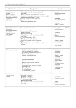 6A-6 Engine (descripción general Y diagnóstico)
Manifestación
La unidad de motor
irregular
(Potencia del motor
fijo y variar la velocidad
cambios de velocidad sin
para deprimir
aceleración.)
Causa probable
Fallos eléctricos o mala conexión en el enchufe
alto voltaje
Bujías depósitos de carbón defectuosos (excesivas,
distancia inadecuada entre los electrodos, electrodos topiþi)
Dañado tapa del distribuidor o el rotor
Reducción de la presión en la compresión
Otros
Dejar caer la manguera de vacío
Sobrecalentamiento del motor
Mal funcionamiento del encendido
Bujías defectuosas
Distribución perturbado
Fallos eléctricos o mala conexión en el enchufe
alto voltaje
Mal funcionamiento de la oferta
Filtro de gasolina o tubo obstruido
Dejar caer la junta del colector de admisión
Otros
Depósitos de carbono en exceso debido a un holocausto
anormal
Por defecto refrigeración líquida
Mal funcionamiento del termostato
La bomba de agua funciona sin eficacia
Distribución Dereglearea
Radiador obstruido o pérdida
Petróleo incorrectamente
Filtro de aceite bloqueado, obstruido
Aceite defecto
La bomba de aceite funciona sin eficacia
Pérdida de aceite
Frenos bloqueados
El embrague patina
El daño a la junta de culata
Remedio
Cambie o
conecta correctamente
Reemplazar
Reemplazar
Ver la página anterior
Cambie o
Conecte el correcto
Ver capítulo
sobrecalentamiento "
"Motor
Elimine el exceso de
(Înfuncþiede
apertura de la mariposa
deacceleraþie,
Carpintero metálico
hacer expolzie
Anormal.)
Reemplazar
Ajustar
Cambie o
conecta correctamente
Cambiar o limpia
Reemplace la junta
Retire carbono
Complementa
Reemplazar
Reemplazar
Ajustar
Limpia, se repara,
Reemplazar
Sustituir por el
especificado
Cambie o limpia
Llenar
Reemplace o repare
Reparación
Reparación
Regula o sustituye
Reemplazar
Reparación
Limpia y reemplaza
Ajustar
Cambie o
conecta correctamente
Calentamiento excesivo
Consumo anormal
gasolina
La fuente de alimentación
Pérdida de la gasolina
El filtro de aire obstruido
Mal funcionamiento del encendido
Distribución perturbado
Fallos eléctricos o mala conexión en el enchufe
alto voltaje
 