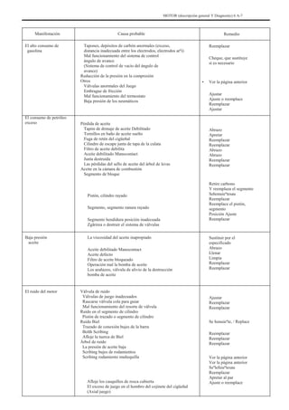 MOTOR (descripción general Y Diagnostic) 6 A-7
Manifestación
El alto consumo de
gasolina
Causa probable
Tapones, depósitos de carbón anormales (exceso,
distancia inadecuada entre los electrodos, electrodos arºi)
Mal funcionamiento del sistema de control
ángulo de avance
(Sistema de control de vacío del ángulo de
avance)
Reducción de la presión en la compresión
Otros
Válvulas anormales del Juego
Embrague de fricción
Mal funcionamiento del termostato
Baja presión de los neumáticos
Pérdida de aceite
Tapón de drenaje de aceite Debilitado
Tornillos en baño de aceite suelto
Fuga de retén del cigüeñal
Cilindro de escape junta de tapa de la culata
Filtro de aceite debilita
Aceite debilitado Manocontact
Junta destruida
Las pérdidas del sello de aceite del árbol de levas
Aceite en la cámara de combustión
Segmento de bloque
Pistón, cilindro rayado
Segmento, segmento ranura rayado
Segmento hendidura posición inadecuada
Zgârirea o destruir el sistema de válvulas
Remedio
Reemplazar
Cheque, que sustituye
si es necesario
• Ver la página anterior
Ajustar
Ajuste o reemplace
Reemplazar
Ajustar
Abrazo
Apretar
Reemplazar
Reemplazar
Abrazo
Abrazo
Reemplazar
Reemplazar
Retire carbono
Y reemplaza el segmento
Sehonuieºtesau
Reemplazar
Reemplace el pistón,
segmento
Posición Ajuste
Reemplazar
Sustituir por el
especificado
Abrazo
Llenar
Limpia
Reemplazar
Reemplazar
El consumo de petróleo
exceso
Baja presión
aceite
La viscosidad del aceite inapropiado
Aceite debilitado Manocontact
Aceite defecto
Filtro de aceite bloqueado
Operación mal la bomba de aceite
Los arañazos, válvula de alivio de la destrucción
bomba de aceite
Válvula de ruido
Válvulas de juego inadecuados
Rascarse válvula cola para guiar
Mal funcionamiento del resorte de válvula
Ruido en el segmento de cilindro
Pistón de trazado o segmento de cilindro
Ruido Biel
Trazado de conexión bujes de la barra
Bolth Scribing
Afloje la tuerca de Biel
Árbol de ruido
La presión de aceite baja
Scribing bujes de rodamientos
Scribing rodamiento muñequilla
Afloje los casquillos de rosca cubierta
El exceso de juego en el hombro del cojinete del cigüeñal
(Axial juego)
El ruido del motor
Ajustar
Reemplazar
Reemplazar
Se honuieºte, / Replace
Reemplazar
Reemplazar
Reemplazar
Ver la página anterior
Ver la página anterior
Seºlefuieºtesau
Reemplazar
Apretar al par
Ajuste o reemplace
 