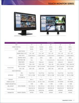TOUCH MONITOR SERIES




                  ITEM                                                       TOUCH SCREEN
                  SIZE                           17"              19"              26"              32"               42"

           CABINET MATERIAL                   PLASTIC          PLASTIC           METAL            METAL             METAL

                  COLOR                        BLACK            BLACK            BLACK            BLACK             BLACK

                          ASPECT RATIO          4:3              4:3              16:9             16:9              16:9

                     VIEWING ANGLE (H/V)     170° / 160°      170° / 160°      178° / 178°      178° / 178°       178° / 178°

                           PIXEL PITCH     0.294x0.294mm    0.294x0.294mm    0.422x0.422mm    0.364x0.364mm     0.485x0.485mm

     DISPLAY             CONTRAST RATIO        1000:1           1000:1           3000:1           4000:1            4000:1

                          RESPONSE TIME         5ms              5ms         6.5ms (G-to-G)    8ms (G-to-G)      8ms (G-to-G)

                           BRIGHTNESS        250cd/m2         250cd/m2          450cd/m2         400cd/m2          500cd/m2

                           RESOLUTION       1280 x 1024      1280 x 1024       1366 x 768     1920 x 1080 FHD   1920 x 1080 FHD

                          DDC Compatible   DDC Compatible   DDC Compatible   DDC Compatible   DDC Compatible    DDC Compatible
   PLUG & PLAY
                            (DDC 1/2B)       (DDC 1/2B)       (DDC 1/2B)       (DDC 1/2B)       (DDC 1/2B)        (DDC 1/2B)

           VIDEO COMPATIBLE                       -                -                -                -                 -

                               VGA          15pin D-Sub      15pin D-Sub      15pin D-Sub       15pin D-Sub       15pin D-Sub

    INTERFACE                DIGITAL       DVI-D or HDMI    DVI-D or HDMI     DVI-D or HDMI    DVI-D or HDMI     DVI-D or HDMI

                          PC STEREO IN            1                1                1                1                 1

     SPEAKER                                   Built-in         Built-in         Built-in         Built-in          Built-in

  POWER VOLTAGE                            DC 12V, 3.33A    DC 12V, 3.33A     100-220VAC       100-220VAC        100-220VAC

POWER CONSUMPTION                              <40W             <40W             < 130W           < 130W            < 130W

   WALL MOUNT            VESA STANDARD     100 X 100 mm     100 X 100 mm      200 X 100 mm     200 X 100 mm      200 X 100 mm

                                            RESISTIVE OR     RESISTIVE OR     RESISTIVE OR     RESISTIVE OR      RESISTIVE OR
  TOUCH SCREEN
                                            CAPACITIVE       CAPACITIVE        INFRARED          INFRARED          INFRARED

   TRANSMITTER           REMOTE CONTROL       OPTION           OPTION            OPTION           OPTION            OPTION




                                                                                                                                07
 