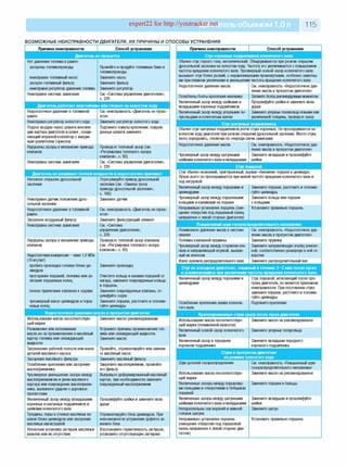 expert22 for http://youtracker.net ельобъемом 1,0л 115
ВОЗМОЖНЫЕ НЕИСПРАВНОСТИ ДВИГАТЕЛЯ, ИХ ПРИЧИНЫ И СПОСОБЫ УСТРАНЕНИЯ
Причина неисправности Способ устранения
Двигатель не пускается
Нет давления топлива в рампе:
засорены топливопроводы
неисправен топливный насос
засорен топливный фильтр
Промойте и продуйте топливные баки и
топливопроводы
Замените насос
Замените фильтр
неисправен регулятор давления топлива Замените регулятор
Неисправна система зажигания См. «Система управления двигателем»,
с. 226
Двигатель работает неустойчиво или глохнет нахолостом ходу
Недостаточное давление в топливной
рампе
См. неисправность «Двигатель не пуска­
ется»
Неисправен регулятор холостого хода Замените регулятор холостого хода
Подсос воздуха через шланги вентиля­
ции картера двигателя и шланг, соеди­
няющий впускной коллектор с вакуум­
ным усилителем тормозов
Подтяните хомуты крепления, повреж­
денные шланги замените
Нарушены зазоры в механизме привода
клапанов
Проверьте тепловой зазор (см.
«Регулировка теплового зазора
клапанов», с. 60)
Неисправна система зажигания См. «Система управления двигателем»,
с. 226
Двигатель не развивает полной мощности и недостаточно приемист
Неполное открытие дроссельной
заслонки
Отрегулируйте привод дроссельной
заслонки (см. «Замена троса
привода дроссельной заслонки»,
с. 166)
Неисправен датчик положения дрос­
сельной заслонки
Замените датчик
Недостаточное давление в топливной
рампе
См. неисправность «Двигатель не пуска­
ется»
Загрязнен воздушный фильтр Замените фильтрующий элемент
Неисправна система зажигания См. «Система
управления двигателем»,
с. 226
Нарушены зазоры в механизме привода
клапанов
Проверьте тепловой зазор клапанов
(см. «Регулировка теплового зазора
клапанов», с. 60)
Недостаточная компрессия - ниже 1,0 МПа
(10 кгс/см2):
пробита прокладка головки блока ци­
линдров
прогорание поршней, поломка или за­
легание поршневых колец
плохое прилегание клапанов к седлам
чрезмерный износ цилиндров и порш­
невых колец
Замените прокладку
Очистите кольца и канавки поршней от
нагара, замените поврежденные кольца
и поршень
Замените поврежденные клапаны, от­
шлифуйте седла
Замените поршни, расточите и отхонин-
гуйте цилиндры
Недостаточное давление масла в прогретом двигателе
Использование масла несоответствую­
щей марки
Замените масло рекомендованным
Разжижение или вспенивание
масла из-за проникновения в масляный
картер топлива или охлаждающей
жидкости
Устраните причины проникновения топ­
лива или охлаждающей жидкости.
Замените масло
Загрязнение рабочей полости или износ
деталей масляного насоса
Промойте, отремонтируйте или замени­
те масляный насос
Засорение масляного фильтра Замените масляный фильтр
Ослабление крепления или засорение
маслоприемника
Закрепите маслоприемник, промойте
его фильтр
Чрезмерное уменьшение зазора между
маслоприемником и дном масляного
картера или повреждение маслоприем-
ника, вызванное ударом о дорожное
препятствие
Выправьте деформированный масляный
картер, при необходимости замените
поврежденный маслоприемник
Увеличенный зазор между вкладышами
коренных и шатунных подшипников и
шейками коленчатого вала
Прошлифуйте шейки и замените вкла­
дыши
Трещины, поры в стенках масляных ка­
налов блока цилиндров или засорение
масляных магистралей
Отремонтируйте блок цилиндров. При
невозможности устранения дефекта за­
мените блок
Неплотная установка заглушек масляных
каналов или их отсутствие
Восстановите герметичность заглушек,
установите отсутствующие заглушки
Причина неисправности Способ устранения
Стук коренных подшипников коленчатого вала
Обычно стук глухого тона, металлический. Обнаруживается при резком открытии
дроссельной заслонки на холостом ходу. Частота его увеличивается с повышением
частоты вращения коленчатого вала. Чрезмерный осевой зазор коленчатого вала
вызывает стук более резкий, с неравномерными промежутками, особенно заметны­
ми при плавном увеличении и уменьшении частоты вращения коленчатого вала
Недостаточное давление масла См. неисправность «Недостаточное дав­
ление масла в прогретом двигателе»
Ослаблены болты крепления маховика Затяните болты рекомендуемым моментом
Увеличенный зазор между шейками и
вкладышами коренных подшипников
Прошлифуйте шейки и замените вкла­
дыши
Увеличенный зазор между упорными по­
лукольцами и коленчатым валом
Замените упорные полукольца новыми или
увеличенной толщины, проверьте зазор
Стук шатунных подшипников
Обычно стук шатунных подшипников резче стука коренных. Он прослушивается на
холостом ходу двигателя при резком открытии дроссельной заслонки. Место стука
легко определить, отключая по очереди свечи зажигания
Недостаточное давление масла См. неисправность «Недостаточное дав­
ление масла в прогретом двигателе»
Чрезмерный зазор между шатунными
шейками коленчатого вала и вкладышами
Замените вкладыши и прошлифуйте
шейки
Стук поршней
Стук обычно незвонкий, приглушенный, вызван «биением» поршня в цилиндре.
Лучше всего он прослушивается при малой частоте вращения коленчатого вала и
под нагрузкой
Увеличенный зазор между поршнями и
цилиндрами
Замените поршни, расточите и отхонин-
гуйте цилиндры
Чрезмерный зазор между поршневыми
кольцами и канавками на поршне
Замените кольца или поршни
с кольцами
Неправильно установлен поршень (сме­
щение отверстия под поршневой палец
направлено к левой стороне двигателя)
Установите правильно поршень
Повышенный шум газораспределительного механизма
Пониженное давление масла в системе
смазки
См. неисправность «Недостаточное дав­
ление масла в прогретом двигателе»
Поломка клапанной пружины Замените пружину
Чрезмерный зазор между стержнем кла­
пана и направляющей втулкой, вызван­
ный их износом
Замените направляющую втулку ремонт­
ной, соответственно развернув в ней от­
верстие
Износ кулачков распределительного вала Замените распределительный вал
Стук нахолодном двигателе, слышный в течение 2-3 мин после пуска
иусиливающийся при увеличении частоты вращения коленчатого вала
Увеличенный зазор между поршнями и
цилиндрами
Стук поршней, исчезающий после про­
грева двигателя, не является признаком
неисправности. При постоянном стуке
замените поршни, расточите и отхонин-
гуйте цилиндры
Ослабление крепления шкива коленча- Подтяните крепление
того вала
Кратковременные стуки сразу после пуска двигателя
Использование масла несоответствую­
щей марки (пониженной вязкости)
Замените масло на рекомендованное
Увеличенный осевой зазор коленчатого
вала
Замените упорные полукольца
Увеличенный зазор в переднем
коренном подшипнике
Замените вкладыши переднего
коренного подшипника
Стуки в прогретом двигателе
на режимехолостогохода
Шум деталей газораспределения См. неисправность «Повышенный шум
газораспределительного механизма»
Использование масла несоответствую­
щей марки
Замените масло на рекомендованное
Увеличенные зазоры между поршневы­
ми пальцами и отверстиями в бобышках
поршней
Замените поршни и пальцы
Увеличенные зазоры между шатунными
шейками коленчатого вала и вкладышами
Замените вкладыши и прошлифуйте
шейки
Непараллельны оси верхней и нижней
головок шатуна
Замените шатун
Неправильно установлен поршень
(смещение отверстия под поршневой
палец направлено к левой стороне дви­
гателя)
Установите правильно поршень
 