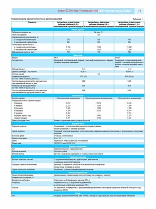 expert22 for http://youtracker.net ствоавтомобиля 11
ТЕХНИЧЕСКИЕ ХАРАКТЕРИСТИКИ АВТОМОБИЛЕЙ Таблица 1.1
Параметр Автомобиль с двигателем
рабочим объемом 0,8 л
и механической коробкой передач
Автомобильс двигателем
рабочимобъемом0,8 л
иавтоматической коробкой передач
Автомобиль с двигателем
рабочим объемом 1,0 л
и механической коробкой передач
Общие данные
Габаритные размеры, мм См. рис. 1.1
Число мест/дверей 5/5
Снаряженная масса автомобиля, кг:
в стандартной комплектации 778 829 796
в максимальной комплектации 835 829 855
Полная масса автомобиля, кг:
в стандартной комплектации 1,153 1,153 1,230
в максимальной комплектации 1,210 1,210 1,230
Максимальная скорость, км/ч 144 128 144
Двигатель
Модель F8CV B10S1
Тип двигателя Бензиновый, трехцилиндровый, рядный, с системой распределенного впрыска Бензиновый, четырехцилиндровый,
топлива и искровым зажиганием рядный, с системой распределенного
впрыска топлива и искровым зажига­
нием
Рабочий объем, л 0,8 1,0
Диаметр цилиндра х ход поршня 68,5х72 68,5х67,5
Степень сжатия 9,3
Номинальная мощность
по ГОСТ 14846-81 (нетто), кВт (л.с.)
37,5 (51) 46,5 (63,24)
Частота вращения коленчатого вала двигателя 5900 5400
при номинальной мощности, мин-1
Номинальный крутящий момент
по ГОСТ 14846-81 (нетто), Н-м
68,6 46,5
Частота вращения коленчатого вала двигателя 3600 5400
при максимальном крутящем моменте, мин-1
Трансмиссия
Коробка передач Пятиступенчатая механическая Четырехступенчатая автоматическая Пятиступенчатая механическая
Передаточные числа коробки передач:
I передача 3,818 2,914 3,416
II передача 2,210 1,525 1,894
III передача 1,423 1,000 1,280
IV передача 1,029 0,725 0,914
V передача 0,837 - 0,757
передача заднего хода 3,583 2,642 3,272
главная передача 4,444 4,709 4,444
Привод передних колес Валами с шарнирами равных угловых скоростей
Ходовая часть
Передняя подвеска Независимая, с телескопическими амортизаторными стойками,
витыми пружинами, с нижними рычагами
Задняя подвеска Зависимая, с витыми пружинами, телескопическими гидравлическими амортизаторами, с продольными и поперечным
рычагами
Колесные диски Стальные, штампованные
Размер обода диска 4,5J х 13
Шины Радиальные, низкопрофильные, бескамерные
Размер шин 145/70 R13 или 155/65 R13
Рулевое управление
Тип Травмобезопасное с гидроусилителем
Рулевой механизм Шестерня-рейка
Рулевой привод Две тяги с шаровыми шарнирами со стороны поворотных кулаков
Тормозная система
Рабочая тормозная система С гидравлическим приводом, двухконтурная, диагональная,
с вакуумным усилителем тормозов
Передние тормозные механизмы Дисковые, с подвижным суппортом и автоматической регулировкой
зазора между колодками и диском
Задние тормозные механизмы Барабанные, с самоустанавливающимися колодками
Электрооборудование
Схема электрооборудования Однопроводная, отрицательный полюс источника тока соединен с «массой»
Номинальное напряжение, В 12
Аккумуляторная батарея Стартерная, необслуживаемая, емкостью 35 Ач
Генератор Переменного тока, со встроенным выпрямителем
и электронным регулятором напряжения, 35 А
Стартер Со смешанным возбуждением, с дистанционным управлением, планетарным редуктором и муфтой свободного хода,
мощностью 800 Вт
Кузов
Тип Несущий, цельнометаллический, типа хэтчбек, спереди и сзади защищен энергопоглощающими бамперами
 