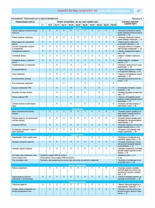 expert22 for http://youtracker.ne ьское обслуживание 47
РЕГЛАМЕНТ ТЕХНИЧЕСКОГО ОБСЛУЖИВАНИЯ Таблица 4.1
Наименование работы Пробег автомобиля, тыс.км/ срок службы в мес.
1/- 10/6 20/12 30/18 40/24 50/30 60/36 70/42 80/48 90/54 100/60
Страница описания
в данной книге
Ремень привода вспомогательных
агрегатов
Ремень привода генератора
Масло двигателя и масляный
фильтр
Система охлаждения (шланги
и соединения)
Охлаждающая жидкость
Топливный фильтр
Топливный фильтр топливного
насоса
Топливопроводы и соединения
Воздушный фильтр
Свечи зажигания
Высоковольтные провода
Угол опережения зажигания
Зазоры в механизме ГРМ
Адсорбер системы питания
Ремень привода ГРМ
Система выпуска отработавших
газов
Масло механической коробки
передач
Рабочая жидкость автоматической
коробки передач
Пыльники ШРУСов
Регулировка свободного хода пе­
дали сцепления
Подшипники ступиц задних колес
Проверка передней подвески
Проверка задней подвески
Состояние шин и давление в них
Перестановка колес
Углы установки колес
Рулевое управление
Гидроусилитель рулевого
управления и трубопроводы
Тормозная жидкость
Колодки, диски и барабаны тор­
мозных механизмов колес
Двигатель
П П П П З П П П П З «Проверка натяжения и замена
ремня привода вспомогательных
агрегатов», с. 52
П П П З П П П З П П «Проверка натяжения и замена
ремня привода генератора», с. 53
З З З З З З З З З З «Замена масла в двигателе
и масляного фильтра», с. 54
П П П П П П П П П П «Проверка шлангов и соедине­
ний системы охлаждения», с. 55
П П П П П П П З П П «Замена охлаждающей жидкос­
ти», с. 56
З З З З З З З З З З «Замена топливного фильтра»,
с. 57
З З З З З З З З З З «Замена фильтра топливного
насоса», с. 57
-
П
-
П
-
П
-
П
-
П «Проверка герметичности топли­
вопроводов», с. 58
З З З З З З З З З З «Замена фильтрующего элемен­
та воздушного фильтра», с. 59
П П З П П З П П З П «Замена и обслуживание свечей
зажигания», с. 59
П П П П П П П П П П «Проверка высоковольтных про­
водов», с. 59
- -
П
- -
П
-
П
-
П -
— П — П — П — П — П «Регулировка теплового зазора
клапанов», с. 60
-
П
-
П
-
П
-
П
-
П «Проверка адсорбера системы пита­
ния», с. 61
П П П З «Замена и регулировка ремня
привода газораспределительного
механизма», с. 61
-
П
-
П
-
П
-
П
-
П «Проверка системы выпуска от­
работавших газов», с. 64
Трансмиссия
Ходовая часть
Проверять каждые 5000 км пробега
Переставлять колеса каждые 5000 км пробега
Проверять при неравномерном износе шин или уводе автомобиля в движении
Рулевое управление
П П П
Тормозная система
«Проверка уровня, доливка и за­
мена масла в механической ко­
робке передач», с. 64
«Проверка уровня и доливка рабо­
чей жидкости в автоматическуюко-
робку передач», с. 65
«Проверка защитных чехлов при­
водов передних колес», с. 65
«Проверка и регулировка хода
педали сцепления», с. 66
«Проверка и регулировка под­
шипников задних колес», с. 66
«Проверка технического состоя­
ния деталей передней подвески
на автомобиле», с. 67
«Проверка технического состояния
деталей задней подвески на авто­
мобиле», с. 68
«Проверка колес», с. 51
То же
«Проверка и регулировка углов
установки колес», с. 68
«Проверка уровня и доливка
рабочей жидкости в бачок гид­
роусилителя рулевого управле­
ния», с. 49
«Осмотр и проверка рулевого уп­
равления на автомобиле», с. 69
«Замена тормозной жидкости в
гидроприводе тормозов», с. 70
«Проверка степени износа тор­
мозных колодок, дисков и бара­
банов», с. 73
П
П З П П П З П П П З
П П П П П П П П П П
П П П П
П П П П П П П П П П
П П П П П П П
П П П П П П П П П П П
П
 