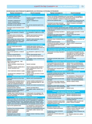 expert22 for http://youtracker.net ельобъемом 0,8 л 79
ВОЗМОЖНЫЕ НЕИСПРАВНОСТИ ДВИГАТЕЛЯ, ИХ ПРИЧИНЫ И СПОСОБЫ УСТРАНЕНИЯ
Причина неисправности Способ устранения
Стук шатунных подшипников
Обычно стук шатунных подшипников резче стука коренных. Он прослушивается
на холостом ходу двигателя при резком открытии дроссельной заслонки. Место
стука легко определить, отключая по очереди свечи зажигания
Недостаточное давление масла См. неисправность «Недостаточное дав­
ление масла в прогретом двигателе»
Чрезмерный зазор между шатунными
шейками коленчатого вала и вкладышами
Замените вкладыши и прошлифуйте
шейки
Стук поршней
Стук обычно незвонкий, приглушенный, вызван «биением» поршня в цилиндре.
Лучше всего он прослушивается при малой частоте вращения коленчатого вала
и под нагрузкой
Увеличенный зазор между поршнями и
цилиндрами
Замените поршни, расточите и отхонин-
гуйте цилиндры
Чрезмерный зазор между поршневыми
кольцами и канавками на поршне
Замените кольца или поршни
с кольцами
Повышенный шум газораспределительного механизма
Увеличены зазоры в механизме привода
клапанов
Отрегулируйте зазоры в механизме при­
вода клапанов
Поломка клапанной пружины Замените пружину
Чрезмерный зазор между стержнем кла­
пана и направляющей втулкой, вызван­
ный их износом
Замените клапан и направляющую
втулку
Износ кулачков распределительных валов Замените распределительные валы
Стук нахолодном двигателе, слышный в течение 2-3 мин после пуска
и усиливающийся при повышении частоты вращения коленчатого вала
Увеличенный зазор между поршнями и
цилиндрами
Стук поршней, исчезающий после про­
грева двигателя, не является признаком
неисправности. При постоянном стуке
замените поршни, расточите и отхонин-
гуйте цилиндры
Ослабление крепления шкива коленча- Подтяните крепление
того вала
Кратковременные стуки сразу после пуска двигателя
Использование масла несоответствую­
щей марки (с пониженной вязкостью)
Замените масло на рекомендованное
заводом - изготовителем автомобиля
Увеличенный осевой зазор коленчатого
вала
Замените упорные полукольца среднего
коренного подшипника
Увеличенный зазор в переднем корен­
ном подшипнике
Замените вкладыши переднего коренно­
го подшипника
Стуки в прогретом двигателе на режимехолостого хода
Ослабление натяжения или износ ремня
привода вспомогательных агрегатов
Замените ремень
Шум деталей газораспределительного
механизма
См. неисправность «Повышенный шум
газораспределительного механизма»
Использование масла несоответствую­
щей марки
Замените масло на рекомендованное
заводом - изготовителем автомобиля
Увеличенные зазоры между поршневы­
ми пальцами и отверстиями в бобышках
поршней
Замените поршни и пальцы
Увеличенные зазоры между шатунными
шейками коленчатого вала и вкладышами
Замените вкладыши и прошлифуйте
шейки
Непараллельны оси верхней и нижней
головок шатуна
Замените шатун
Сильные стуки в прогретом двигателе при повышении
частоты вращении коленчатого вала
Поломка ступицы шкива коленчатого вала Замените поврежденные детали
Трещины или разрывы на ремне приво­
да вспомогательных агрегатов
Замените поврежденный ремень
Ослаблено крепление маховика Затяните болты крепления маховика
требуемым моментом
Чрезмерное увеличение зазоров между
вкладышами шатунных и коренных под­
шипников коленчатого вала
Перешлифуйте шейки под ремонтный
размер и замените вкладыши
Повышенная вибрация двигателя
Дисбаланс коленчатого вала Снимите и отбалансируйте коленчатый вал
Установлены поршни разной массы Разберите шатунно-поршневую группу,
подберите поршни по массе
Неодинаковые зазоры в механизме
привода клапанов
Отрегулируйте зазоры в механизме при­
вода клапанов
Неодинаковые значения компрессии в
цилиндрах
См. «Проверка компрессии в цилинд­
рах», с. 78
Причина неисправности Способ устранения
Двигатель не пускается
Нет давления топлива в рампе:
засорены топливопроводы Промойте и продуйте топливный бак и
топливопроводы
неисправен топливный насос Замените топливный насос
засорен топливный фильтр То же
неисправен регулятор давления топлива > >
Неисправна система зажигания См. «Система управления двигателем»,
с. 226
Неисправен датчик положения коленча­
того вала
То же
Двигатель работает неустойчиво или глохнет нахолостом ходу
Недостаточное давление в топливной См. неисправность «Двигатель не пуска­
рампе ется»
Неисправен датчик положения дрос­
сельной заслонки или загрязнен дрос­
сельный узел
Замените дроссельный узел или про­
мойте дроссельную заслонку
Подсос воздуха через шланги вентиля­
ции картера двигателя и шланг, соеди­
няющий впускную трубу с вакуумным
усилителем тормозов
Подтяните хомуты крепления, повреж­
денные шланги замените
Двигатель не развивает полной мощности и недостаточно приемист
Неполное открытие дроссельной
заслонки
Промойте дроссельную заслонку от за­
грязнений или замените дроссельный узел
Неисправен датчик положения дрос­
сельной заслонки
Замените дроссельный узел
Недостаточное давление в топливной
рампе
См. неисправность «Двигатель не пуска­
ется»
Загрязнен воздушный фильтр Замените фильтрующий элемент
Неисправна система зажигания См. «Система управления двигателем»,
с. 226
Нарушены зазоры в механизме привода
клапанов
Отрегулируйте зазоры в механизме при­
вода клапанов
Недостаточная компрессия - ниже
1 МПа (10 кгс/см2):
пробита прокладка головки блока ци­
линдров
прогорание поршней, поломка или за­
легание поршневых колец
плохое прилегание клапанов к седлам
чрезмерный износ цилиндров и порш­
невых колец
Замените прокладку
Очистите кольца и канавки поршней от
нагара, поврежденные кольца и пор­
шень замените
Замените поврежденные клапаны, от­
шлифуйте седла
Замените поршни, расточите и отхонин-
гуйте цилиндры
Недостаточное давление масла в прогретом двигателе
Использование масла несоответствую- Замените масло рекомендованным
щей марки
Разжижение или вспенивание масла из-
за проникновения в масляный картер
топлива или охлаждающей жидкости
Устраните причины проникновения топ­
лива или охлаждающей жидкости, заме­
ните масло
Загрязнение рабочей полости или износ
деталей масляного насоса
Промойте или замените масляный насос
Засорение масляного фильтра Замените масляный фильтр
Увеличенный зазор между вкладышами
коренных и шатунных подшипников и
шейками коленчатого вала
Прошлифуйте шейки и замените вкла­
дыши
Трещины, поры в стенках масляных ка­
налов блока цилиндров или засорение
масляных магистралей
Отремонтируйте блок цилиндров. При
невозможности устранения дефекта за­
мените блок
Стук коренных подшипников коленчатого вала
Обычно стук глухого тона, металлический. Обнаруживается при резком открытии
дроссельных заслонок на холостом ходу. Частота его увеличивается с повышением
частоты вращения коленчатого вала. Чрезмерный осевой зазор коленчатого вала
вызывает стук более резкий, с неравномерными промежутками, особенно заметны­
ми при плавном увеличении или уменьшении частоты вращения коленчатого вала
Недостаточное давление масла См. неисправность «Недостаточное дав­
ление масла в прогретом двигателе»
Ослаблены болты крепления маховика Затяните болты рекомендуемым моментом
Увеличенный зазор между
шейками и вкладышами
коренных подшипников
Прошлифуйте шейки и замените вкла­
дыши
Увеличенный зазор в упорном
подшипнике коленчатого вала
Замените упорные полукольца, проверь­
те зазор
 