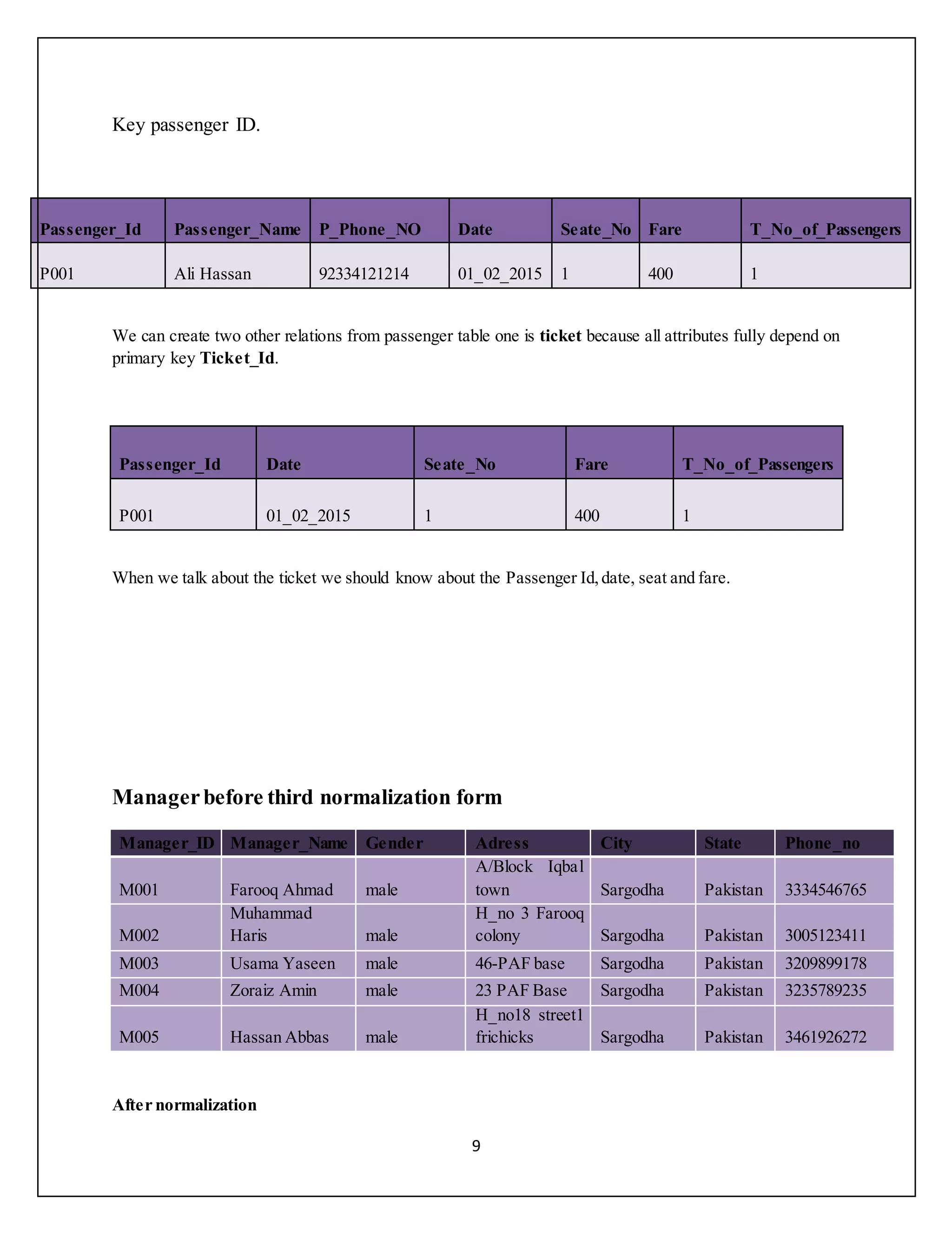 9
Key passenger ID.
Passenger_Id Passenger_Name P_Phone_NO Date Seate_No Fare T_No_of_Passengers
P001 Ali Hassan 92334121214 01_02_2015 1 400 1
We can create two other relations from passenger table one is ticket because all attributes fully depend on
primary key Ticket_Id.
Passenger_Id Date Seate_No Fare T_No_of_Passengers
P001 01_02_2015 1 400 1
When we talk about the ticket we should know about the Passenger Id,date, seat and fare.
Managerbefore third normalization form
Manager_ID Manager_Name Gender Adress City State Phone_no
M001 Farooq Ahmad male
A/Block Iqbal
town Sargodha Pakistan 3334546765
M002
Muhammad
Haris male
H_no 3 Farooq
colony Sargodha Pakistan 3005123411
M003 Usama Yaseen male 46-PAF base Sargodha Pakistan 3209899178
M004 Zoraiz Amin male 23 PAF Base Sargodha Pakistan 3235789235
M005 Hassan Abbas male
H_no18 street1
frichicks Sargodha Pakistan 3461926272
After normalization
 