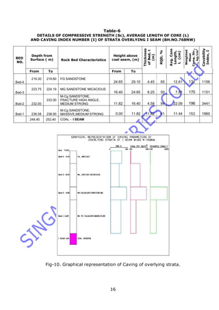 16
Table-6
DETAILS OF COMPRESSIVE STRENGTH (Sc), AVERAGE LENGTH OF CORE (L)
AND CAVING INDEX NUMBER (I) OF STRATA OVERLYING I SEAM (BH.NO.768NW)
Depth from
Surface ( m)
Height above
coal seam, (m)
Thickness
ofBed,t
(m)
RQD,%
Avg.Core
Length,
L(cm)
Weighted
Mean
Comp.Str.,
c,kg/cm2
Cavability
Index,I
BED
NO.
From To
Rock Bed Characteristics
From To
Bed-4
219.30 219.60 FG SANDSTONE
24.65 29.10 4.45 65 12.61 131 1156
Bed-3
223.75 224.19 MG SANDSTONE MICACIOUS
16.40 24.65 8.25 50 7.81 170 1151
Bed-2 232.00
233.00
M-Cg SANDSTONE,
FRACTURE HIGH ANGLE,
MEDIUM STRONG 11.82 16.40 4.58 94 22.09 196 3441
Bed-1 236.58 238.00
M-Cg SANDSTONE,
MASSIVE,MEDIUM STRONG 0.00 11.82 11.82 61 11.44 153 1960
248.40 252.40 COAL - I SEAM
Fig-10. Graphical representation of Caving of overlying strata.
 