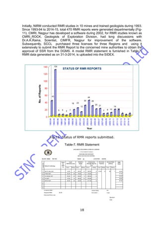 18
Initially, NIRM conducted RMR studies in 10 mines and trained geologists during 1993.
Since 1993-94 to 2014-15, total 470 RMR reports were generated departmentally (Fig-
11). CMRI, Nagpur has developed a software during 2002, for RMR studies known as
CMRI_ROCK. Geologists of Exploration Division, had long discussions with
Dr.A.K.Raina, Scientist, CIMFR, Nagpur for improvement of the software.
Subsequently, SCCL purchased three licenses for three Regions and using it
extensively to submit the RMR Report to the concerned mine authorities to obtain the
approval of SSR from the DGMS. A model RMR statement is furnished in Table-7.
RMR data generated as on 31-3-2014, is uploaded into the SIDEX.
43
130
5 5 3 7
18 23
12
30
44
29
20 21
7 8 10
19
18
7
4
7
0
20
40
60
80
100
120
140
No.ofReports
1993-94
1994-95
1995-96
1996-97
1997-98
1998-99
1999-00
2000-01
2001-02
2002-03
2003-04
2004-05
2005-06
2006-07
2007-08
2008-09
2009-10
2010-11
2011-12
2012-13
2013-14
2014-15Year
STATUS OF RMR REPORTS
Fig-11 Status of RMR reports submitted.
Table-7. RMR Statement
 