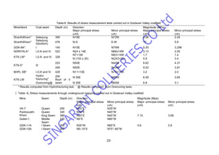 20
Table-8 .Results of stress measurement tests carried out in Godavari Valley coalfield
* Results computed from Hydrofracturing test. @ Results computed from Overcoring tests.
Table -9. Stress measurements through underground mapping carried out in Godavari Valley coalfield
Direction Magnitude (MPa)Mine/block Coal seam Depth (m)
Major principal stress
(H)
Minor principal stress
(h)
Major principal stress
(H)
Minor principal stress
(h)
ShanthiKhani* Salarjung 395 N18E N72W 4.08 2.04
ShanthiKhani*
Salarjung
II(bottom)
476 N-S E-W 10 5.8
GDK-8A* I 140 N15E N75W 5.30 3.298
ADRIYALA* I,II.III and IV 522 N24 ± 14E N66±14W 3.13 2.05
N7+14E N83+14W 1.7 1.4
KTK LW* I,II,III and IV 328
N (153 ± 20) N(243+20) 5.9 3.4
223 N50E N40W 8.62 4.31
KTK-5* III
246 N50E N40W 9.52 3.81
BHPL SB* I,II,III and IV 428 N11+10E N79+14W 3.2 2.0
Hydro-
fracturing*
N 30E N60W 6.59 3.65
KTK LW
Overcoring@
200
Roof of II
seam N 30E N60W 6.8 3.1
Direction Magnitude (Mpa)Mine Seam Depth (m)
Major -principal stress
(H)
Minor principal stress
(h)
Major -principal stress
(H)
Minor principal stress
(h)
VK-7 Queen
Seam
250 N55°E N35°W
Queen
Seam
340 N45°E N45°WPadmavathi
Khani King Seam 380 N45°E N45°W 7.15 3.68
Goleti-1. Middle
Seam
230 N5°E N85°W
GDK-11A I Seam 260 N35°W N65°E 4.6 2.6
GDK-10A I Seam 300 N5–15°E N75°–85°W
 