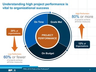 3
High Performers
80% or more
of projects achieve
all three measures
Low Performers
60% or fewer
of projects achieve
all three measures
On Time Goals Met
On Budget
PROJECT
PERFORMANCE
29% of
organizations
12% of
Organizations
Understanding high project performance is
vital to organizational success
PMI’s 2014 Pulse of the Profession®
 