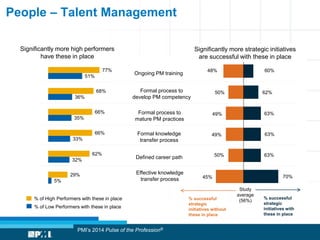 People – Talent Management
5%
32%
33%
35%
36%
51%
29%
62%
66%
66%
68%
77%
% successful
strategic
initiatives without
these in place
Study
average
(56%)
% successful
strategic
initiatives with
these in place
% of High Performers with these in place
% of Low Performers with these in place
Significantly more high performers
have these in place
Significantly more strategic initiatives
are successful with these in place
Ongoing PM training
Formal process to
develop PM competency
Formal process to
mature PM practices
Formal knowledge
transfer process
Defined career path
Effective knowledge
transfer process
60%48%
62%50%
63%49%
50%
45%
49%
63%
70%
63%
PMI’s 2014 Pulse of the Profession®
 