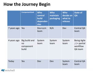 How the Journey Begin
Componentized Who
control
build
dependen
cies
Who
maintain
packaging
Who
decide on
what to
release
State of
QA
7 years ago Yes Dev+scm
team
N/A Dev Central QA
team
4 years ago Big build and
no
component
build
System
team
System
team
System
team
Being Agile
;-) + partial
workflow
QA team
Today Yes Dev Dev System
team
Central QA
team
 