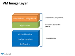 VM Image Layer
Application
OS Baseline
Platform Baseline
Mitchell Baseline
Environment Configuration
Image Baseline
Application Deployable
Artifacts
Environment Configuration
 