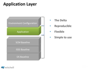 From of Application Artifact
Application
OS Baseline
Environment Configuration
ISSS Baseline
SCM Baseline
Assembled Application
Application Layer
• The Delta
• Reproducible
• Flexible
• Simple to use
 