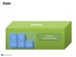 Application State
Release
Tools
App.jar
Runtime
Client
Lib
Other
Things
N-th
Package
Application
Captured
Application State
State
 