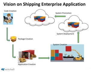 Vision on Shipping Enterprise Application
Package Creation
Code Creation
Application Creation
System Deployment
System Creation
System Promotion
 