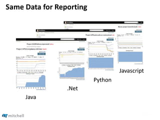 Same Data for Reporting
Java
.Net
Python
Javascript
 