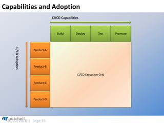 10/21/2016 | Page 33
Capabilities and Adoption
Build Deploy Test Promote
Product-A
Product-D
Product-C
Product-B
Capabilities and Adoption
CI/CD Capabilities
CI/CDAdoption
CI/CD Execution Grid
 