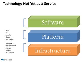 Software
Technology Not Yet as a Service
Platform
Infrastructure
JBoss
IIS
Apache
Oracle
SQL Server
Network
System or VM
Storage
Backup
Monitoring
 