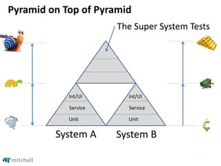 Pyramid on Top of Pyramid
Unit
Service
Int/UI
Unit
Service
Int/UI
The Super System Tests
System A System B
 