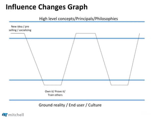 Influence Changes Graph
 