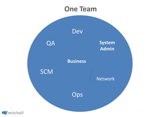 One Team
Dev
System
Admin
SCM
Network
QA
OPS
Business
Dev
System
Admin
SCM
Network
QA
Ops
Business
 