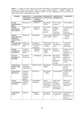 101
Figura 1 – Listagem de viveiros florestais no Estado de São Paulo, com indicação da capacidade e forma de
produção de espécies nativas (dados obtidos no projeto Políticas Públicas – FAPESP: “Modelos de
Repovoamento Vegetal para Proteção de Sistemas Hídricos em Áreas Degradadas dos Diversos Biomas no
Estado de São Paulo”). (BARBOSA coord., 2002).
VIVEIRO ARMAZENA-
MENTO DAS
SEMENTES
CAPACIDADE
DE PRODUÇÃO
Mudas/ano
SementesKg/ano
RECIPIENTE
UTILIZADO
SUBSTRATO E
PROPORÇÃO
ADUBAÇÃO
Estação
Experimental de
Bauru
Não armazena 20.000/ano Saco plástico
1000 ml
Terra + Esterco
de gado 4:1
Adubo orgânico
Estação
Experimental
Bento Quirino
Câmara fria e
seca
150.000/ano
130Kg/ano
90% Tubete
40ml e
10% Saco
plástico
Plantmax,
Mecplant
Casca
processada,
vermicu lita
4:14:8 irrigação e
substrato
24:8:16
fertilizante
solúvel em água
Câmara
Mudas florestais
(Madaschi,
Perigo & Souza
ltda)
Câmara fria 3000.000/ano Tubete: 56ml,
120ml, 290ml
Plantmax ou
similar
Osmocote
15:10:10
3Kg/m3
Viveiro florestal
da capital –IF
Câmara fria
Câmara seca
doIF
100 000/ano
produção efetiva:
46 218
(1996-2000)
Tubete 120ml
saco plástico
1600ml
50% terra
50% esterco de
curral
2-3g/muda
(adubo não
determinado)
Estação
Experimental
Casa Branca
Condições
naturais,saco
plástico
30 000/ano
20Kg/ano
Saco plástico
1000ml
500ml
80%terra
20%esterco
Fosfato ou Ca na
mistura do
substrato, N na
cobertura
Cesp-Cia
Energético de
São Paulo
câmara fria
câmara seca
1.500.000/ano Tubete 50ml 60% húmus
30% casca de
arroz
carbonizada
7% terra
3% areia
Sulfato de
amônia com
Cloreto de
Potássio a cada
15 dias
Viveiro Ecoar-
Flona de capão
Bonito
câmara fria
(embalagens
impermeáveis)
80.000 a 10.000 Saco plástico
1000ml
Terra de subsolo 1,5g de1:14:8
0,5% Zn
0,5%B
por m3
de terra
Viveiro Ecoar-
Pilar do Sul
Quando se
armazena:
Geladeira
comum ou
condições
naturais
60 a 80 /ano Saco plástico
1000ml
Terra de subsolo 1.5g de1:14:8
0.5% Zn
0.5% B
por m3
de terra
Viveiro
Associação Flora
Cantareira
Geladeira, e
condições
naturais
1.200.000/ano
120 Kg/ano
Tubete:
50,120, 220 ml
Saco plástico:
1.200, 2000 ml
Citrovasos
Tubete 100%
substrato
Saco plástico
60% Terra
preparada com
40%substrato
NPK( varias
Formulas)
Micronutrientes
Osmocote
Viveiro Flora
Nativa
Geladeira 500.000/ano
3.000/Kg
Saco plástico
500, 700 ml
Terra de subsolo
Torta de filtro
2 :1
Super fosfato no
substrato e
fertirrigação com
macro e
micronutrientes
 