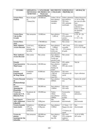 102
VIVEIRO ARMAZENA-
MENTO DAS
SEMENTES
CAPACIDADE
DE PRODUÇÃO
Mudas/ano
SementesKg/ano
RECIPIENTE
UTILIZADO
SUBSTRATO E
PROPORÇÃO
ADUBAÇÃO
Viveiro Flora
Paulista
Sacos de papel
ou
Câmara fria
150.000/ano Tubete 120 ml
Saco plástico
(tamanho
variado)
Tubete::plantmax
Saco plástico:
70% terra
30% substrato
reutilizado
Tubete:Osmocote
15:10:10 /250g
por saco de subs-
trato.
Saco plástico;
cobertura c/
foliar ou adubo
de elemento
simples
Viveiro Flora
Vale do Rio
Grande
Não armazena 10.000/ano Saco plástico
1.600 ml
75% terra
25% esterco de
curral e
fertilizante
4: 20: 20 + Zn
ou
4: 14: 8 +Zn
Viveiro Flora
Tiete
1.700.000/ano Tubete Não consta Não consta
Mata Atlântica
/viveiro florestal
Local seco,
fresco,
protegido da
luz solar
100.000/ano
100Kg/ano
Saco plástico:
1.000ml
Latas: 18L
torrão que
envolve a raiz
66% Terra
vermelha
33% esterco
de gado
0.5% calcário
0.5% 4:14: 8 npk
Meio Ambiente
viveiro florestal
Não consta Não consta Saco plástico
250 a 3000ml
Torrão que
envolve a raiz
Não consta Não consta
Estação
Experimental de
Moji-Guaçu
Não armazena 100.000/ano
Tubete:35ml
Saco plástico:
2.000ml
bandeja de
isopor
50% adubo
orgânico
50% não consta
Não há
Estação
Experimental
De Mogi Mirim
Condições
naturais
10.000/ano Saco plástico
1.000 ml
5.000ml
Lata 20 L
70% terra
30%esterco de
curral
N por cobertura
Viveiro Florestal
de
Pindamonhanga
ba
Geladeira 24.000/ano Saco plástico
2000ml
Florestal Plug-
mix
Esterco de curral
Viveiro
Municipal de
Piracicaba
Geladeira 240.000/ano Saco plástico
1.000ml
50% terra
50% turfa
Não utiliza
Viveiro de
mudas da P. M.
Ribeirão Preto
Recipiente de
vidro
150.000/ano Tubete
100ml
saco plástico
1000ml
Vermiculita
Terra
Esterco
Fosfato
Calcário
dolomítico
Saga Suporte
Agro Ambiental-
Ltda.EPP
Câmara seca
Câmara fria 150Kg/ano
Não
discriminado
Não
discriminado
Não
discriminado
Viveiro Fazenda
Santa Isabel
Geladeira a
10ºC ou
condições
ambientais
100.000/ano
163Kg/ano
Saco plástico
1.000ml
1/3 Terra + 1/3
Bagaço de cana
+
1/3 Esterco de
curral
Não
discriminado
Viveiro de
plantas
municipal de São
Sebastião
Não armazena 100.000/ano
50Kg/ano
Saco plástico
100ml
lata 20L
50% terra
25% composto
orgânico
25% areia
10:10:10 NPK
46% uréia
 
