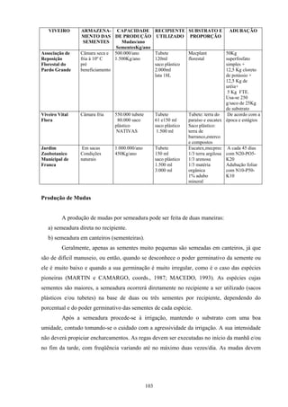 103
VIVEIRO ARMAZENA-
MENTO DAS
SEMENTES
CAPACIDADE
DE PRODUÇÃO
Mudas/ano
SementesKg/ano
RECIPIENTE
UTILIZADO
SUBSTRATO E
PROPORÇÃO
ADUBAÇÃO
Associação de
Reposição
Florestal do
Pardo Grande
Câmara seca e
fria à 10º C
pré
beneficiamento
500.000/ano
1.500Kg/ano
Tubete
120ml
saco plástico
2.000ml
lata 18L
Mecplant
florestal
50Kg
superfosfato
simples +
12,5 Kg cloreto
de potássio +
12,5 Kg de
uréia+
5 Kg FTE.
Usa-se 250
g/saco de 25Kg
de substrato
Viveiro Vital
Flora
Câmara fria 550.000 tubete
80.000 saco
plástico
NATIVAS
Tubete
61 e150 ml
saco plástico
1.500 ml
Tubete: terra do
paraíso e eucatex
Saco plástico:
terra de
barranco,esterco
e compostos
De acordo com a
época e estágios
Jardim
Zoobotanico
Municipal de
Franca
Em sacas
Condições
naturais
1.000.000/ano
450Kg/ano
Tubete
150 ml
saco plástico
1.500 ml
3.000 ml
Eucatex,mecprec
1/3 terra argilosa
1/3 arenosa
1/3 matéria
orgânica
1% adubo
mineral
A cada 45 dias
com N20-PO5-
K20
Adubação foliar
com N10-P50-
K10
Produção de Mudas
A produção de mudas por semeadura pode ser feita de duas maneiras:
a) semeadura direta no recipiente.
b) semeadura em canteiros (sementeiras).
Geralmente, apenas as sementes muito pequenas são semeadas em canteiros, já que
são de difícil manuseio, ou então, quando se desconhece o poder germinativo da semente ou
ele é muito baixo e quando a sua germinação é muito irregular, como é o caso das espécies
pioneiras (MARTIN e CAMARGO, coords., 1987; MACEDO, 1993). As espécies cujas
sementes são maiores, a semeadura ocorrerá diretamente no recipiente a ser utilizado (sacos
plásticos e/ou tubetes) na base de duas ou três sementes por recipiente, dependendo do
porcentual e do poder germinativo das sementes de cada espécie.
Após a semeadura procede-se à irrigação, mantendo o substrato com uma boa
umidade, contudo tomando-se o cuidado com a agressividade da irrigação. A sua intensidade
não deverá propiciar encharcamentos. As regas devem ser executadas no início da manhã e/ou
no fim da tarde, com freqüência variando até no máximo duas vezes/dia. As mudas devem
 