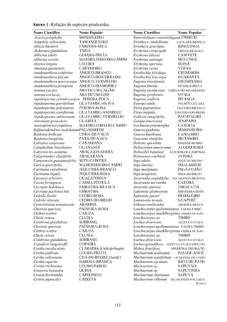 117
Anexo 1 -Relação de espécies produzidas.
Nome Científico Nome Popular Nome Científico Nome Popular
Acacia polyphylla MONJOLEIRO Enterolobium contortisiliquumTIMBURI
Aegiphila sellowiana TAMANQUEIRO Eriotheca candolleana CATUABA-BRANCA
Albizia hasslerii FARINHA-SECA Eriotheca gracilipes BINGUINHA
Alchornea glandulosa TAPIÁ Erythrina crista-galli CRISTA-DE-GALO
Alibertia edulis GOIABA-PRETA Erythrina falcata CANIVETE
Alibertia sessilis MARMELINHO-DO-CAMPO Erythrina mulungu MULUNGU
Aloysia virgata LIXEIRA Erythrina speciosa SUINÃ
Amaioua guianensis CARVOEIRO Erythrina verna VERNA
Anadenanthera colubrina ANGICO-BRANCO Esenbeckia febrifuga CRUMARIM
Anadenanthera falcata ANGICO-DO-CERRADO Esenbeckia leiocarpa GUARANTÃ
Anadenanthera macrocarpa ANGICO-VERMELHO Eugenia brasiliensis GRUMIXAMA
Anadenanthera peregrina ANGICO-DO-MORRO Eugenia florida PITANGA-PRETA
Annona cacans ARATICUM-CAGÃO Eugenia involucrata CEREJA-DO-RIO-GRANDE
Annona corIacea ARATICUM-LISO Eugenia pyriformis UVAIA
Aspidosperma cylindrocarpon PEROBA-POCA Eugenia uniflora PITANGA
Aspidosperma parvifolium GUATAMBU-OLIVA Euterpe edulis PALMITO-JUÇARA
Aspidosperma polyneuron PEROBA-ROSA Ficus guaranítica FIGUEIRA-BRANCA
Aspidosperma ramiflorum GUATAMBU-AMARELO Ficus insípida FIGUEIRA-DO-BREJO
Aspidosperma subincanum GUATAMBU-VERMELHO Gallesia integrifolia PAU-D'ALHO
Astronium graveolens GUARITÁ Genipa americana JENIPAPO
Austroplenckia populnea MARMELEIRO-DO-CAMPO Gochnatia polymorpha CANDEIA
Balfourodendron riedelianumPAU-MARFIM Guarea guidonia MARINHEIRO
Bauhinia forficata UNHA-DE-VACA Guarea kunthiana CANJAMBO
Bauhinia longifolia PATA-DE-VACA Guazuma ulmifolia MUTAMBO
Cabralea canjerana CANJARANA Helietta apiculata OSSO-DE-BURRO
Calophyllum brasiliensis GUANANDI Heliocarpus americanus ALGODOEIRO
Calycorectes acutatus ARAÇÁ-DA-SERRA Holocalyx balansae ALECRIM-DE-CAMPINAS
Calyptranthes clusiifolia ARAÇARANA Hymenaea courbaril JATOBÁ
Camponesia guazumaefolia SETE-CAPOTES Inga edulis INGÁ-DE-METRO
Carica quercifolia MAMOEIRO-DO-CAMPO Inga laurina INGÁ-MIRIM
Cariniana estrellensis JEQUITIBÁ-BRANCO Inga marginata INGÁ-FEIJÃO
Cariniana legalis JEQUITIBÁ-ROSA Inga urugensis INGÁ-DO-BREJO
Casearia sylvestris GUAÇATONGA Jacaranda cuspidifolia JACARANDÁ-BRANCO
Cassia ferruginea CASSIA-FÍSTULA Jacaranda micrantha CAROBA
Cecropia hololeuca EMBAÚBA-BRANCA Jacaratia spinosa JARACATIÁ
Cecropia pachystachia EMBAÚBA Lafoensia glyptocarpa MIRINDIBA-ROSA
Cedrela fissilis CEDRO-ROSA Lafoensia pacari DEDALEIRO
Cedrela odorata CEDRO-DO-BREJO Lamanonia ternata GUAPERÊ
Centrolobium tomentosum ARARIBÁ Lithraea molleoides AROEIRA-BRAVA
Chorisia speciosa PAINEIRA-ROSA Lonchocarpus guilleminianus FALSO-TIMBÓ
Clethra scabra CAJUZA Lonchocarpus muehlbergirnus EMBIRA-DE-SAPO
Clusia criuva CLUSIA Lonchocarpus sp. TIMBÓ
Colubrina glandulosa SOBRASIL Luehea divaricata AÇOITA-CAVALO
Chorisia speciosa PAINEIRA-ROSA Lonchocarpus guilleminianus FALSO-TIMBÓ
Clethra scabra CAJUZA Lonchocarpus muehlbergirnus EMBIRA-DE SAPO
Clusia criuva CLUSIA Lonchocarpus sp. TIMBÓ
Colubrina glandulosa SOBRASIL Luehea divaricata AÇOITA-CAVALO
Copaifera langsdorffii COPAÍBA Luehea grandiflora AÇOITA-CAVALO GRAUDA
Cordia eucalyculata CLARAÍBA (Café-de-bugre) Mabea fistulifera MAMONA-DO-MATO
Cordia glabrata LOURO-PRETO Machaerium aculeatum PAU-DE-ANGÚ
Cordia sellowiana CHÁ-DE-BUGRE (Jurutê) Machaerium acutifolium JACARANDÁ-DO-CAMPO
Cordia superba BABOSA-BRANCA Machaerium nyctitans BICO-DE-PATO
Cordia trichotoma LOURO-PARDO Machaerium sp SAPUVÃO
Coutarea hexandra QUINA Machaerium sp SAPUVINHA
Croton floribundus CAPIXINGUI Machaerium stipitatum SAPUVA
Croton piptocalyx CAIXETA Machaerium villosum JACARANDÁ-PAULISTA
(Cont.)
 