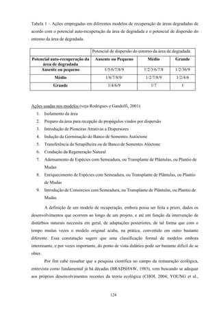 124
Tabela 1 – Ações empregadas em diferentes modelos de recuperação de áreas degradadas de
acordo com o potencial auto-recuperação da área de degradada e o potencial de dispersão do
entorno da área de degradada.
Potencial de dispersão do entorno da área de degradada
Potencial auto-recuperação da
área de degradada
Ausente ou Pequeno Médio Grande
Ausente ou pequeno 1/5/6/7/8/9 1/2/3/6/7/8 1/2/36/9
Médio 1/6/7/8/9/ 1/2/7/8/9 1/2/4/6
Grande 1/4/6/9 1/7 1
Ações usadas nos modelos (veja Rodrigues e Gandolfi, 2001)
1. Isolamento da área
2. Preparo da área para recepção de propágulos vindos por dispersão
3. Introdução de Pioneiras Atrativas a Dispersores
4. Indução da Germinação do Banco de Sementes Autóctone
5. Transferência da Serapilheira ou de Banco de Sementes Alóctone
6. Condução da Regeneração Natural
7. Adensamento de Espécies com Semeadura, ou Transplante de Plântulas, ou Plantio de
Mudas
8. Enriquecimento de Espécies com Semeadura, ou Transplante de Plântulas, ou Plantio
de Mudas
9. Introdução de Consórcios com Semeadura, ou Transplante de Plântulas, ou Plantio de
Mudas
A definição de um modelo de recuperação, embora possa ser feita a priori, dados os
desenvolvimentos que ocorrem ao longo de um projeto, e até em função da intervenção de
distúrbios naturais necessita em geral, de adaptações posteriores, de tal forma que com o
tempo muitas vezes o modelo original acaba, na prática, convertido em outro bastante
diferente. Essa constatação sugere que uma classificação formal de modelos embora
interessante, e por vezes importante, do ponto de vista didático pode ser bastante difícil de se
obter.
Por fim cabe ressaltar que a pesquisa científica no campo da restauração ecológica,
entrevista como fundamental já há décadas (BRADSHAW, 1983), vem buscando se adequar
aos próprios desenvolvimentos recentes da teoria ecológica (CHOI, 2004; YOUNG et al.,
 