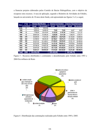 146
a financiar projetos elaborados pelos Comitês de Bacias Hidrográficas, com o objetivo de
recuperar estes recursos. A taxa de aplicação, segundo o Relatório de Atividades do Fehidro,
lançado no aniversário de 10 anos deste fundo, está apresentada nas figuras 3 e 4, a seguir.
Figura 3 - Recursos distribuídos x contratados x desembolsados pelo Fehidro entre 1993 e
2004 Em milhares de Reais
Figura 4 - Distribuição das contratações realizadas pelo Fehidro entre 1995 e 2005.
 