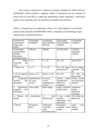 45
Para auxiliar a caracterizar os estágios de sucessão secundária já é hábito utilizar-se
BUDOWSKI (1965) (traduzido e adaptado, Tabela 2). Ressalte-se que este trabalho foi
desenvolvido na Costa Rica e a tabela que apresentamos contém adaptações e observações
quanto a nossa vegetação e deve ser utilizada com cuidado, como referência.
Tabela 2. Características de componentes arbóreos dos vários estágios de uma floresta
tropical úmida. Baseada em BUDOWSKI (1965) e comparada com terminologias legais
adotadas hoje, no estado de São Paulo.
Característica/
Terminologia
Budowysky
(1965)
Comunidade
PIONEIRA
Comunidade
SECUNDÁRIA
INICIAL
Comunidade
SECUNDÁRIA
TARDIA
Comunidade
CLÍMAX
Terminologia
correspondente
DEPRN,
Resoluções
CONAMA/SMA
INICIAL MÈDIO AVANÇADO CLIMAX –
Vegetação
Primária
1. Idade
observada em
anos
1 a 3 5 a 15 20 a 50 mais de 100
2. Altura (m) 5 a 8 12 a 20 20 a 30, alguns
alcançando 50
30 a 45, alguns
chegando até
60
3. Nº de espécies
arbóreas
poucas, 1 a 5 poucas, 1 a 10 30 a 60 até 100 ou
pouco mais
4. Composição
florística das
dominantes
Euphorbiaceae,
Cecropia,
Trema*
Cecropia,
Trema,
freqüentemente
Croton*
mistura, muitas
Leguminosae,
Myrtaceae e
Lauraceae
mistura, exceto
nas associações
edáficas.
5. Distribuição
geográfica das
dominantes
muito ampla Muito ampla ampla incluindo
regiões áridas
usualmente
restrita,
endêmicas
freqüentes.
6. Número de
estratos
1, muito denso 2, bem
diferenciados
3, com a idade
aumenta a
dificuldade em
diferenciar
4-5, difíceis de
diferenciar.
7. Dossel homogêneo,
denso
ramificação
verticilada,
copas
horizontais finas
homogêneo
incluindo copas
amplas
copas com
formas
variadas
 