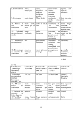 46
8. Estrato inferior denso,
entrelaçado
denso,
freqüência de
espécies
herbáceas
grandes
relativamente
esparso,
incluindo
espécies
tolerantes
esparso, com
espécies
tolerantes
9. Crescimento muito rápido Muito rápido dominantes é
rápido, outras
lento
lento ou muito
lento
10. Período de
vida das
dominantes
muito curto,
menor que 10
anos
curto de 10-25
anos
usualmente 40-
100 anos,
algumas mais
muito longo,
100-1000,
provavelmente
algumas mais
11. Tolerância
das dominantes à
sombra
muito
intolerante
muito
intolerante
tolerantes na
fase jovem,
posteriormente
tornam-se
intolerantes
tolerantes,
exceto na fase
adulta
12. Regeneração
das dominantes
rara praticamente
inexistente
inexistente ou
abundante com
grande
mortalidade nos
primeiros anos
Abundante
13. Disseminação
de sementes das
dominantes
pássaros,
morcegos,
vento
vento, pássaros,
morcego
principalmente
vento
gravidade,
mamíferos,
roedores e
pássaros
(Cont.)
(cont.)
Característica/
Terminologia
Budowysky
(1965)
Comunidade
PIONEIRA
Comunidade
SECUNDÁRIA
INICIAL
Comunidade
SECUNDÁRIA
TARDIA
Comunidade
CLÍMAX
Terminologia
correspondente
DEPRN,
Resoluções
CONAMA/SMA
INICIAL MÈDIO AVANÇADO CLIMAX –
Vegetação
Primária
14. Madeira e
tronco das
dominantes
muito leve,
diâmetro
pequeno
muito leve,
diâmetros
menores que
60cm
leve para meio
dura, alguns
troncos muito
grossos
dura e pesada,
incluindo
troncos grossos
15. Tamanho das
sementes ou
frutos dispersos
pequeno pequeno pequeno para
médio
Grande
16.Viabilidade
das sementes
longa, latente
no solo
longa, latente no
solo
curta para média Curta
 